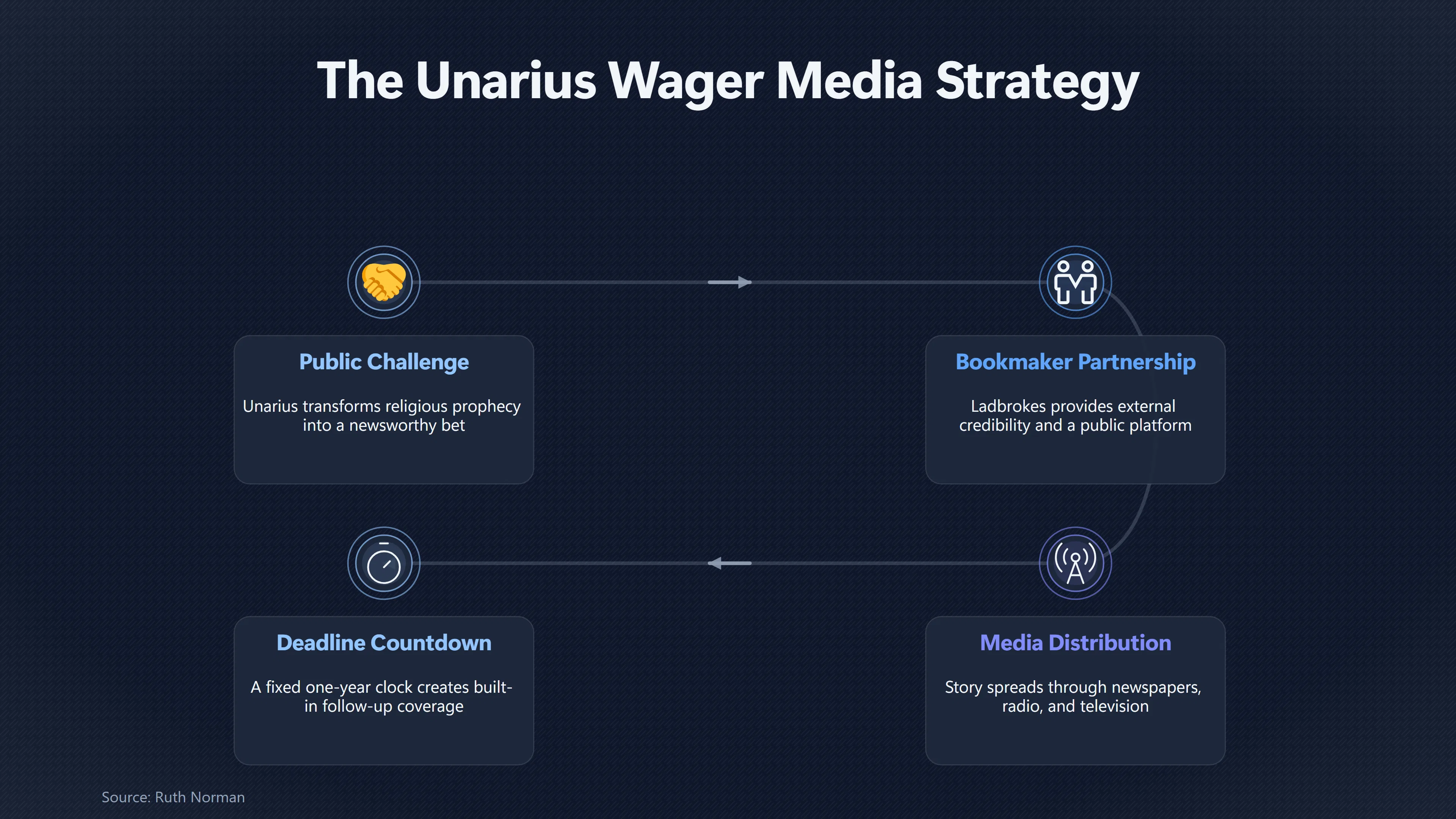 Overview image for How a Lost UFO Bet Became Effective Publicity | Landing Wagers