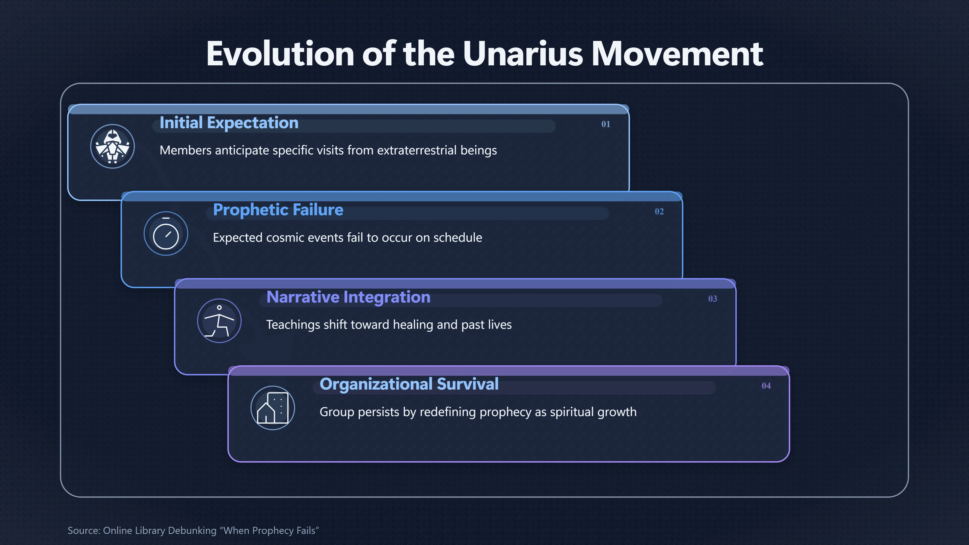 Overview image for Does Failed Prophecy Really Strengthen Belief? | Disaster Averted