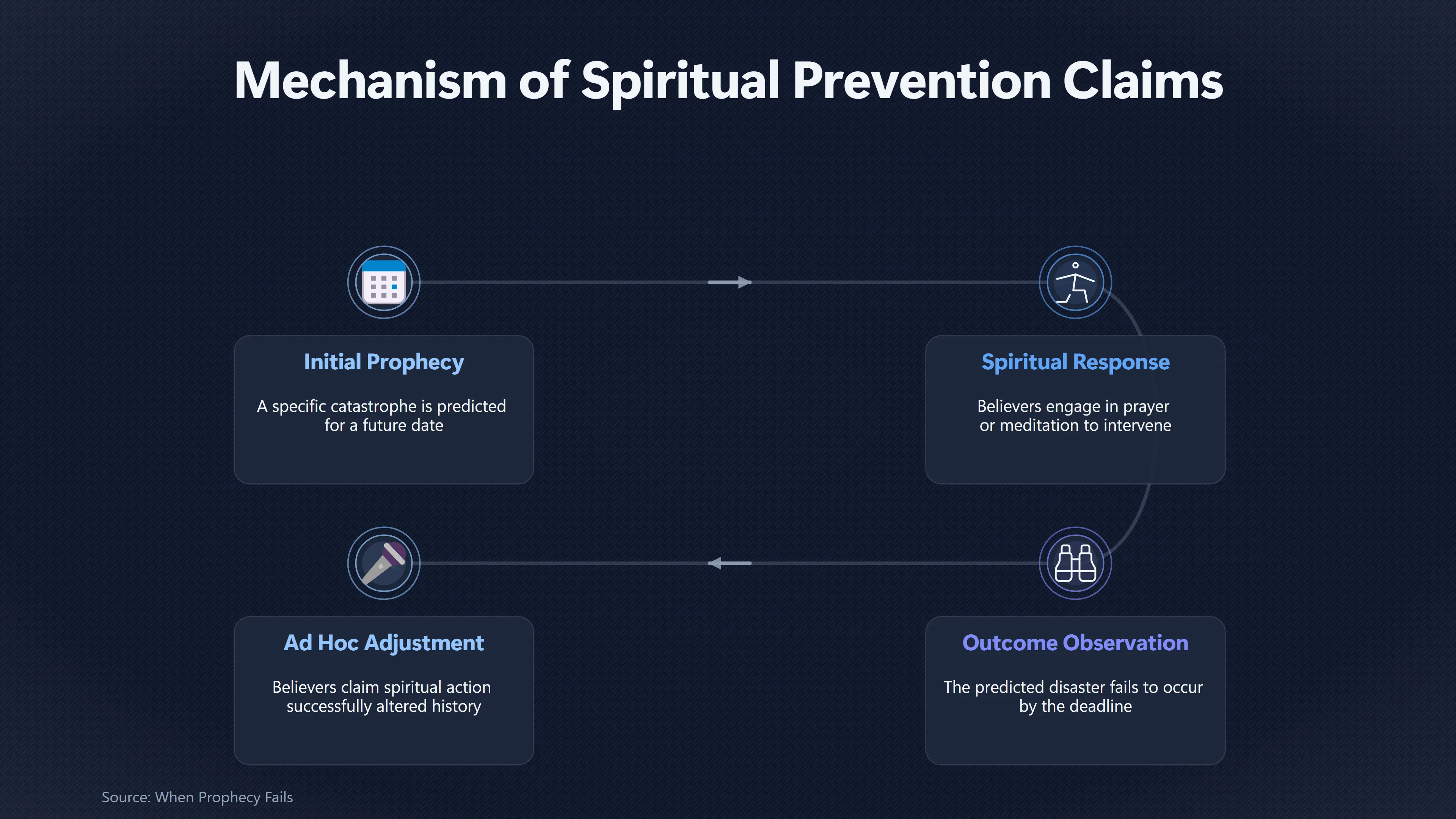 Overview image for Can a Disaster Prevention Prophecy Ever Fail? | Disaster Averted