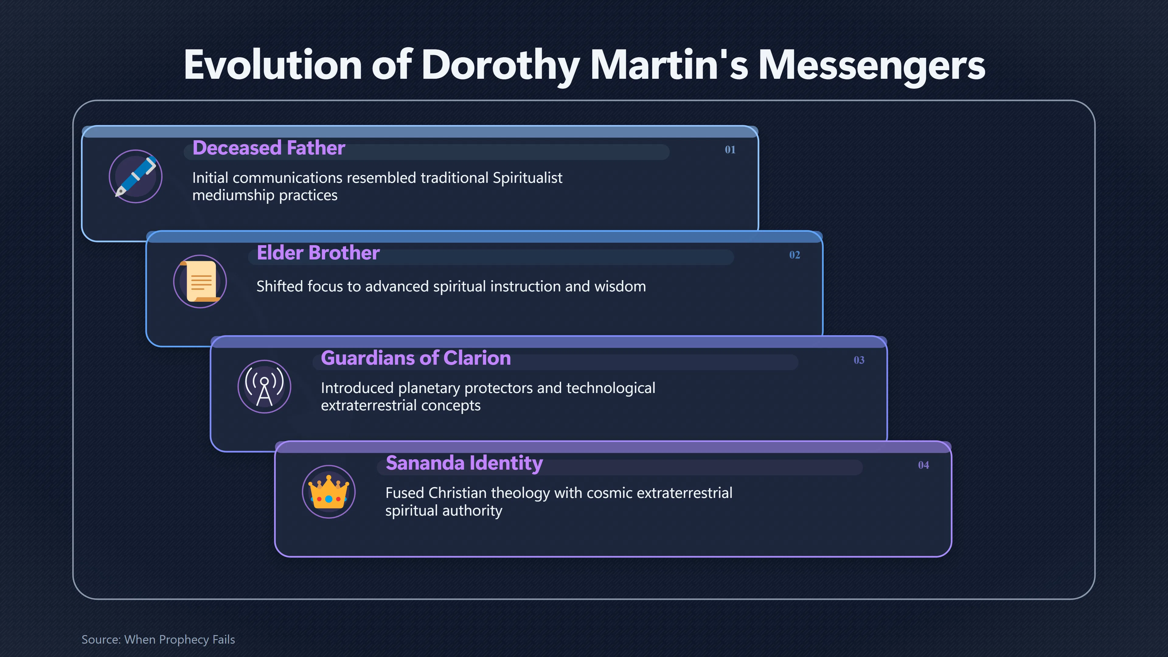 Overview image for Who Was Supposedly Speaking Through Dorothy Martin? | Clarion Messages