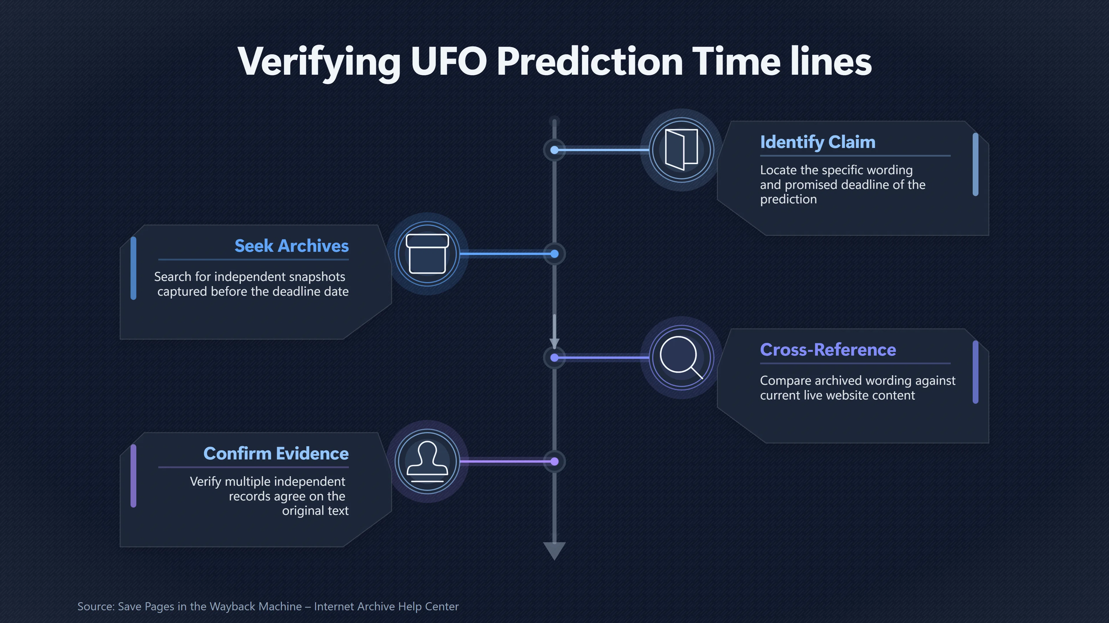 Overview image for Can You Prove the Prediction Came First? | Prediction Records