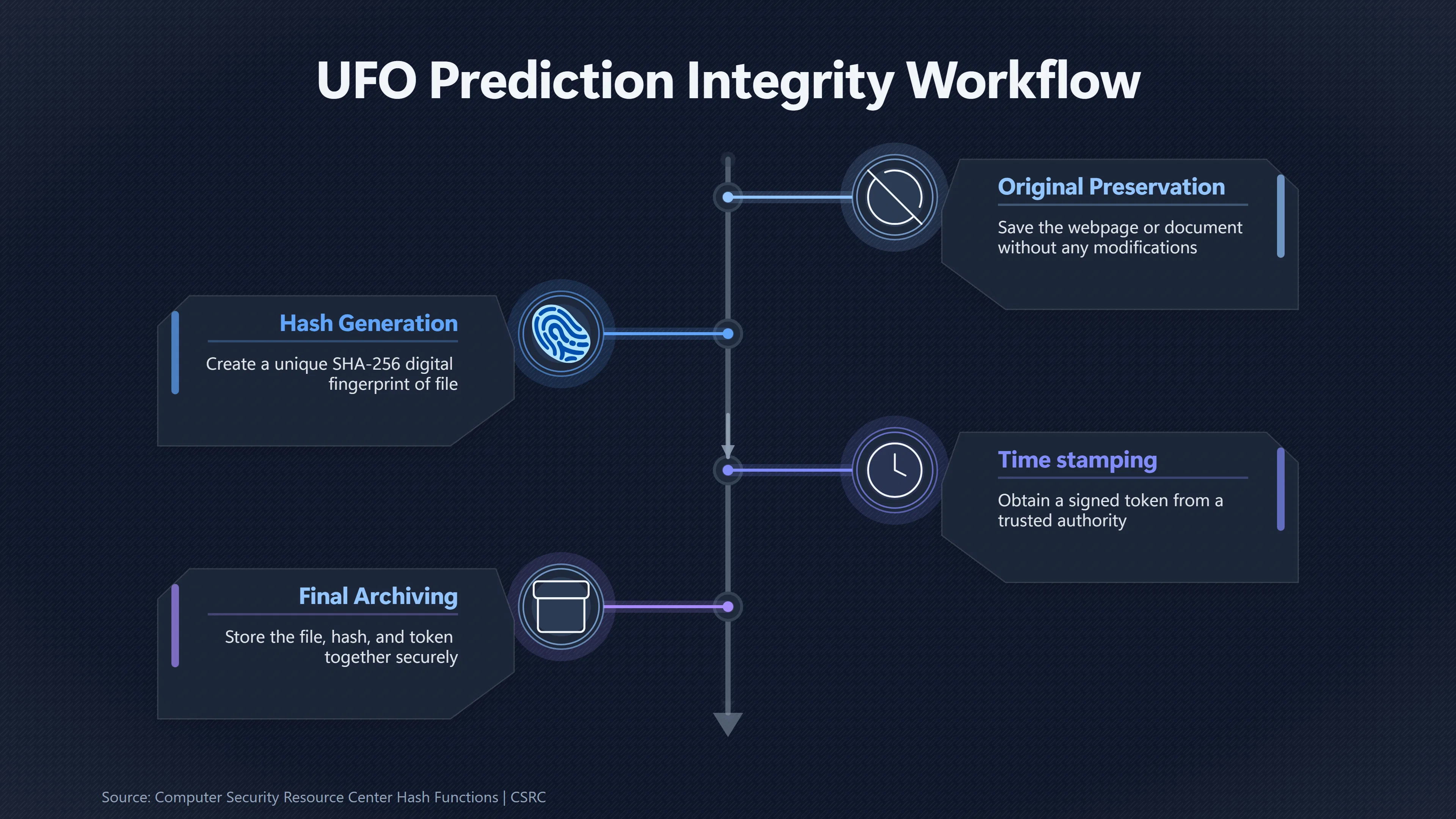Overview image for Can Digital Proof Show a File Was Untouched? | Prediction Records