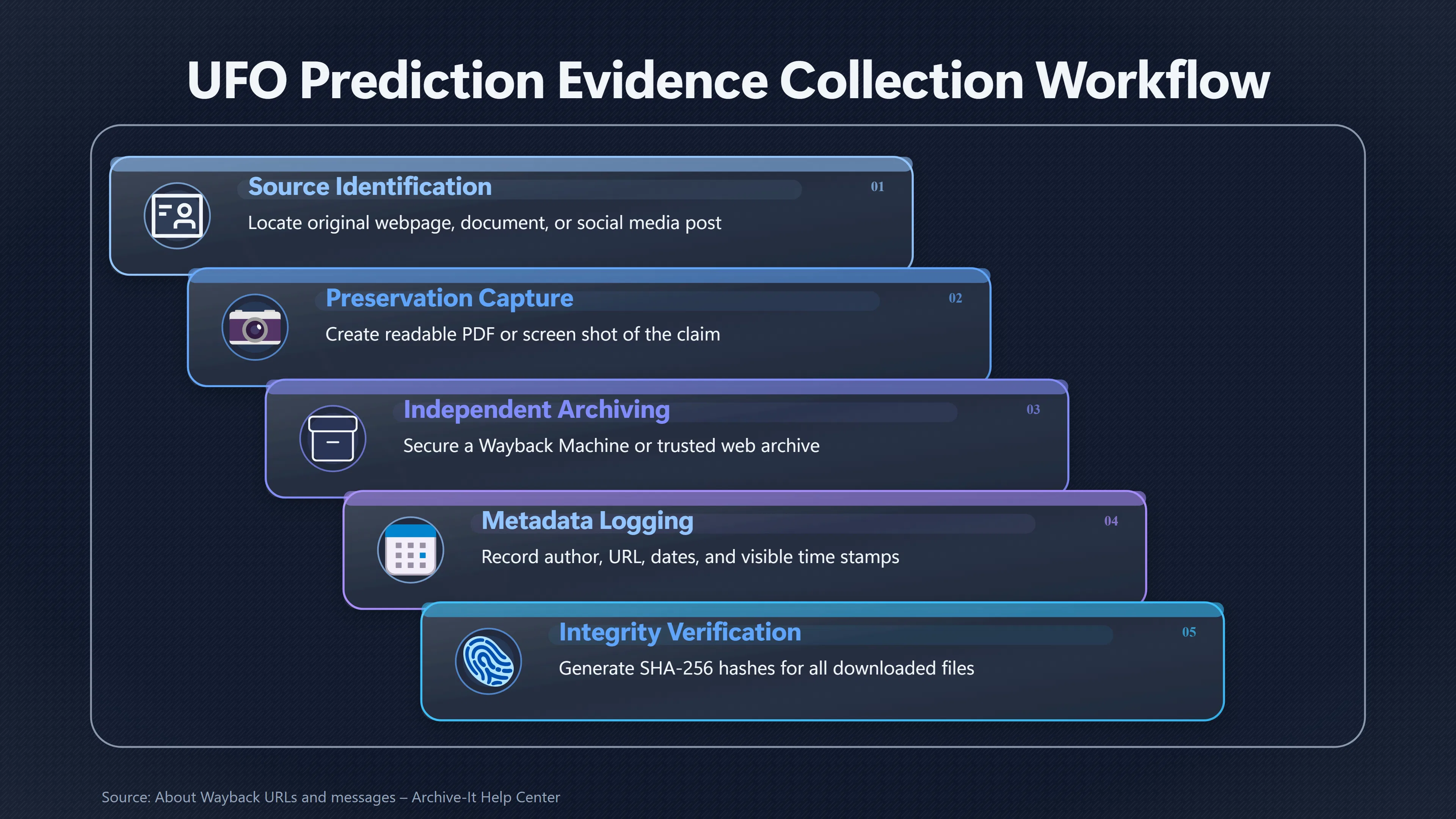 Overview image for What Belongs in a UFO Prediction Case File? | Prediction Records