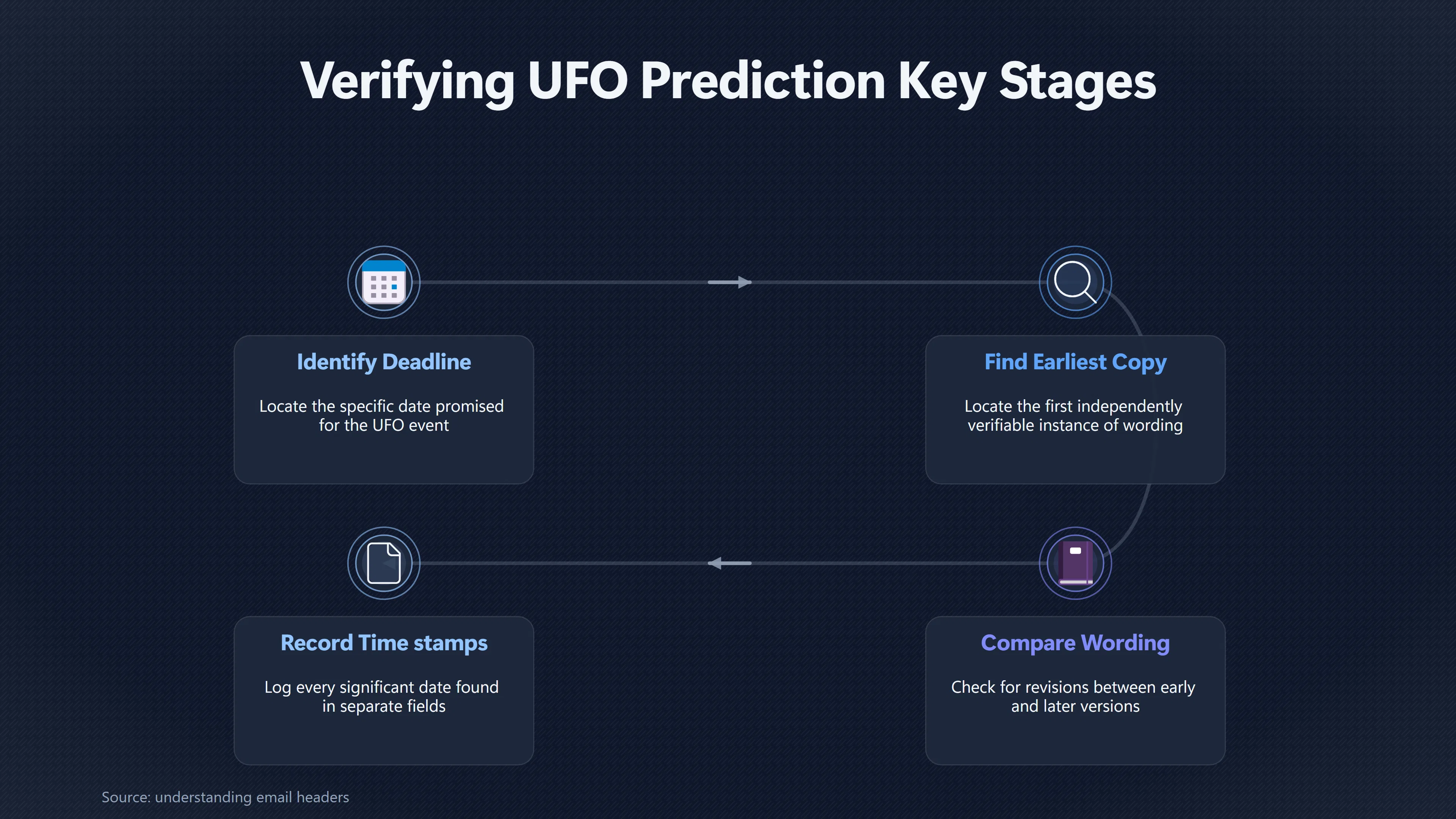 Overview image for Which Timestamp Should You Trust? | Prediction Records