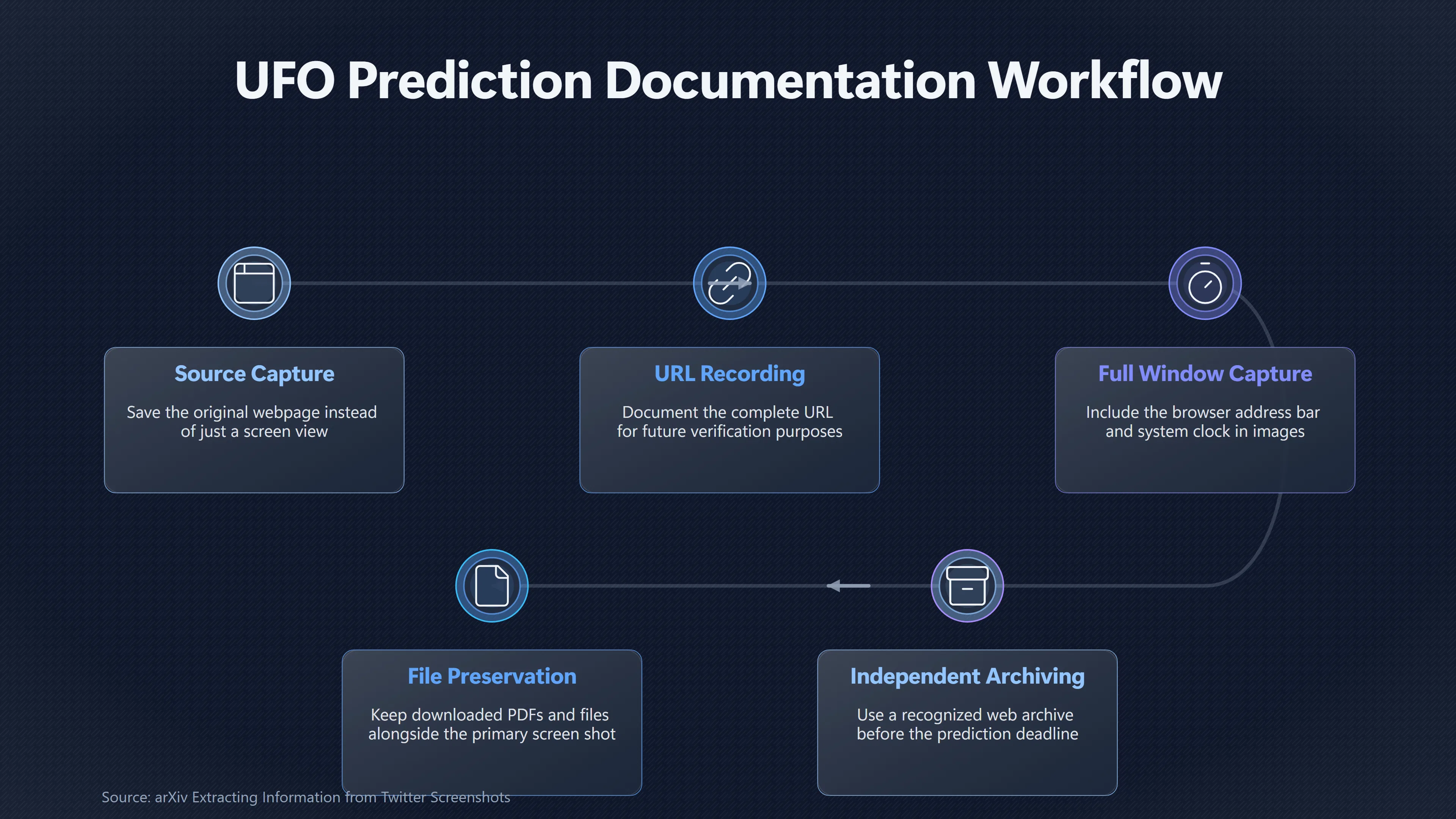 Overview image for Why a Screenshot Is Not Enough Proof | Prediction Records