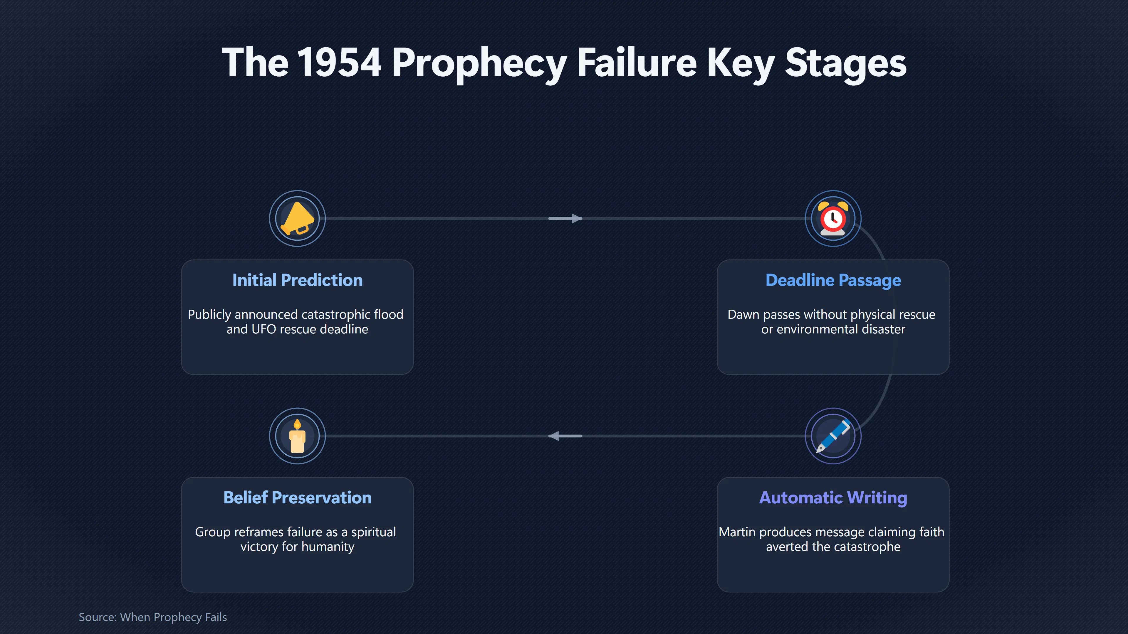 Overview image for How Failure Became Proof the World Was Saved | Dorothy Martin