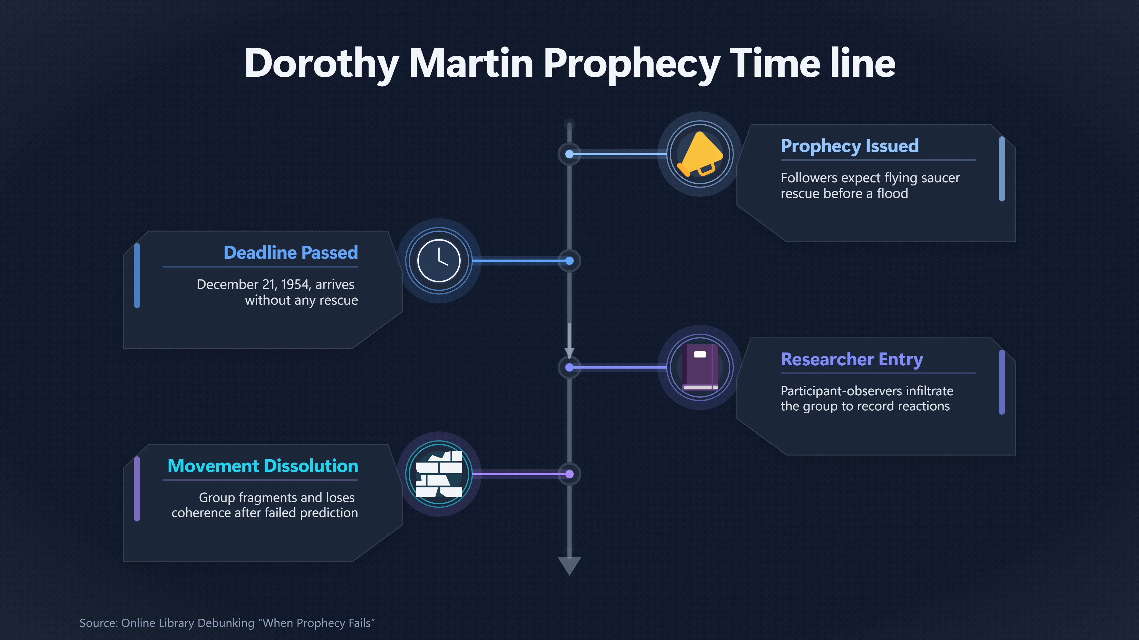Overview image for How Reliable Is When Prophecy Fails Today? | Dorothy Martin