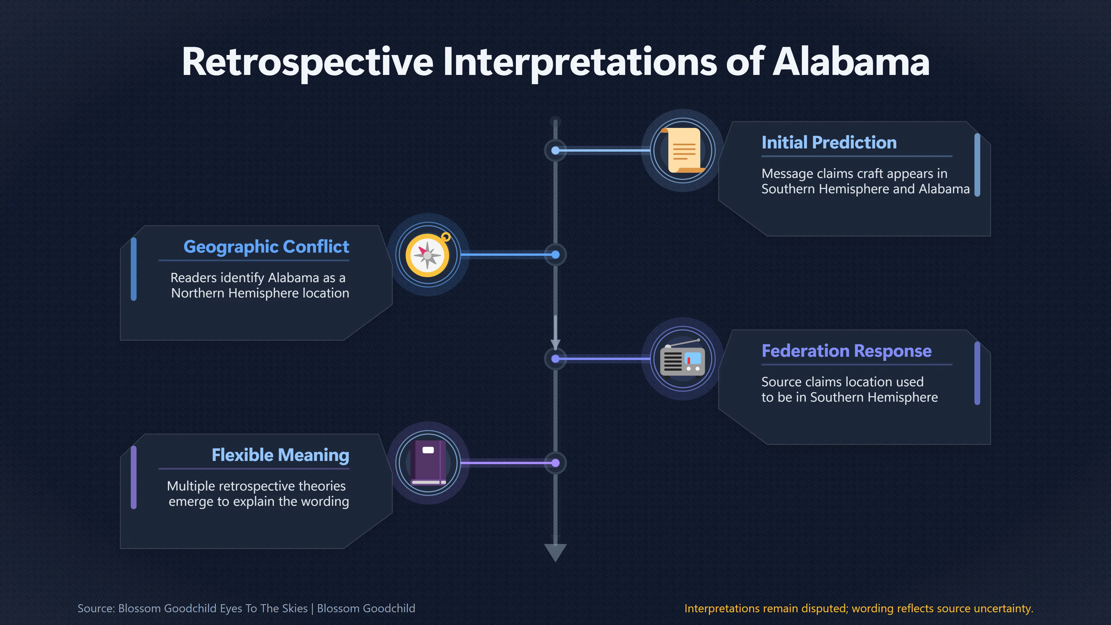 Overview image for Why Did the Prediction Name Alabama? | Goodchild 2008