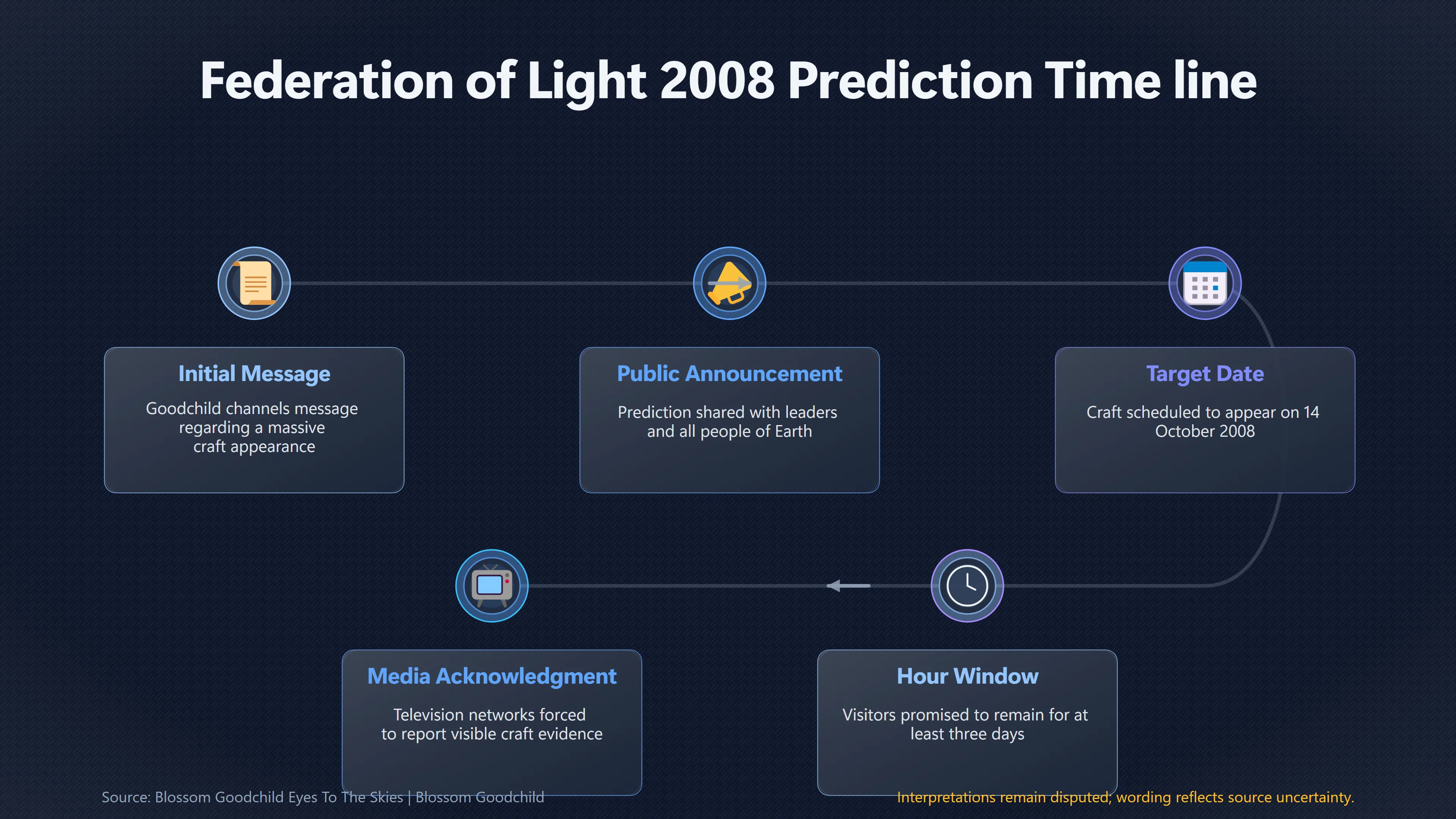 Overview image for What Was Supposed to Happen on October 14? | Goodchild 2008