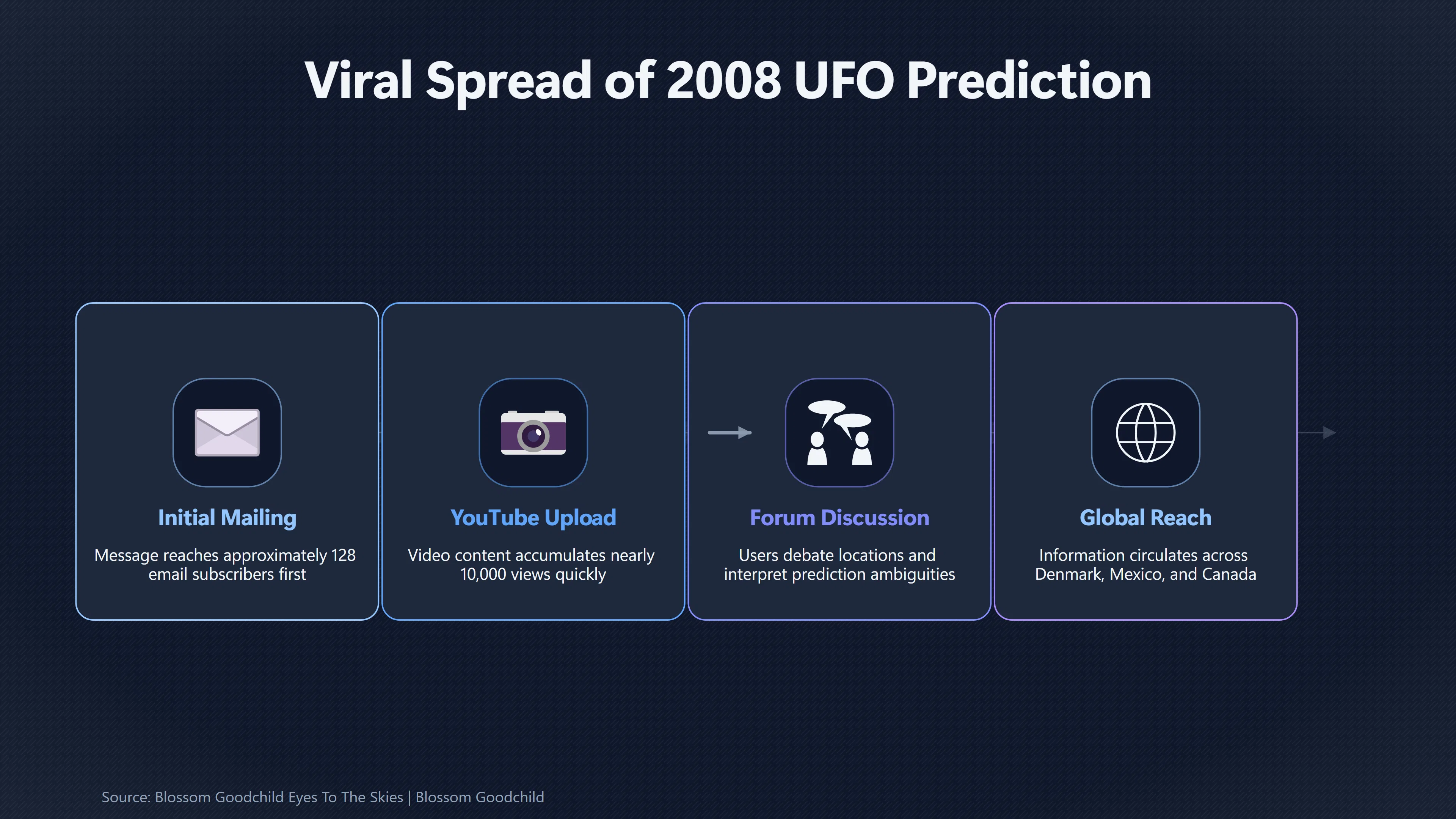 Overview image for How the Internet Built a UFO Countdown | Goodchild 2008