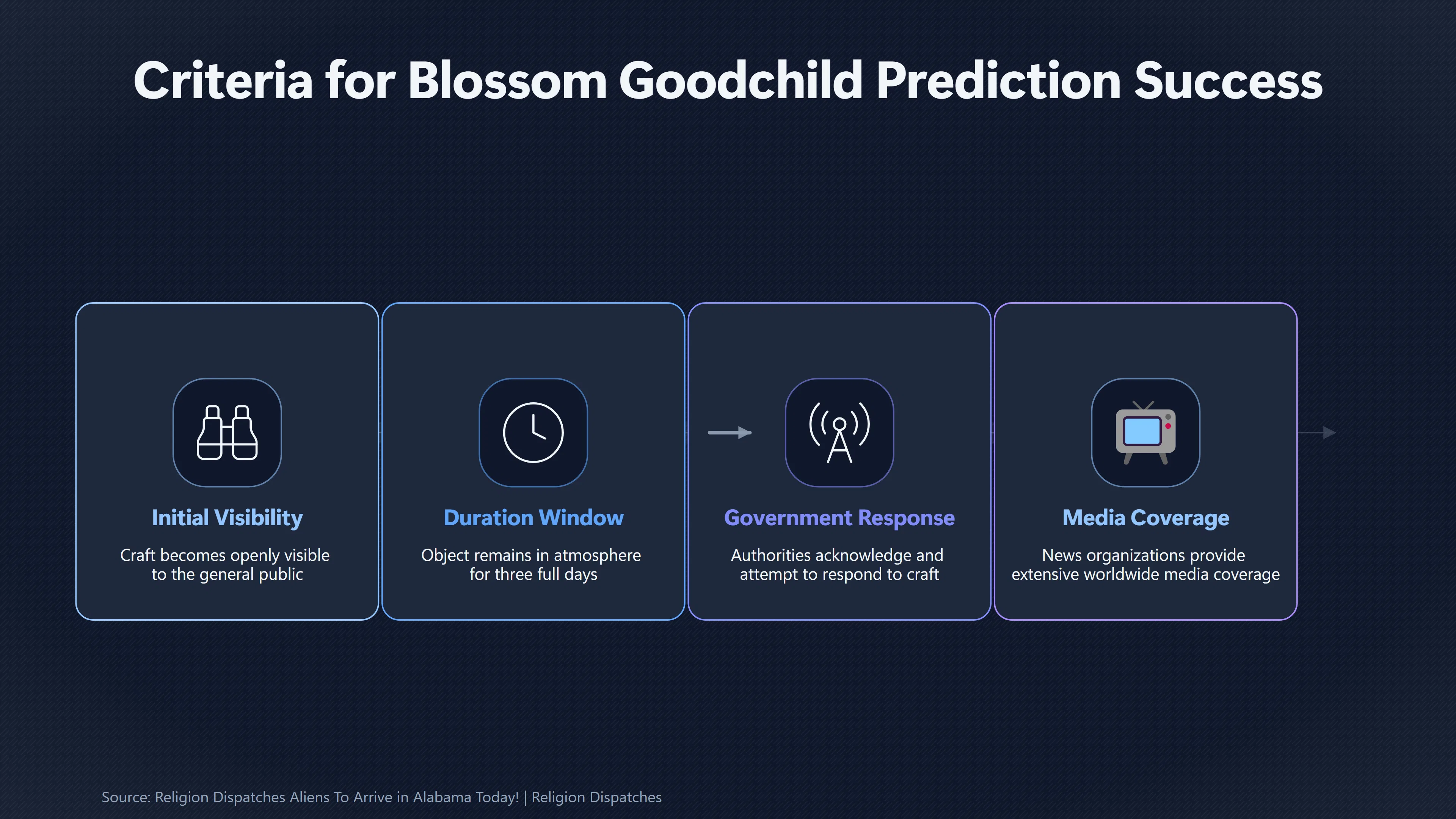 Overview image for What Happened During the Promised Three Days? | Goodchild 2008
