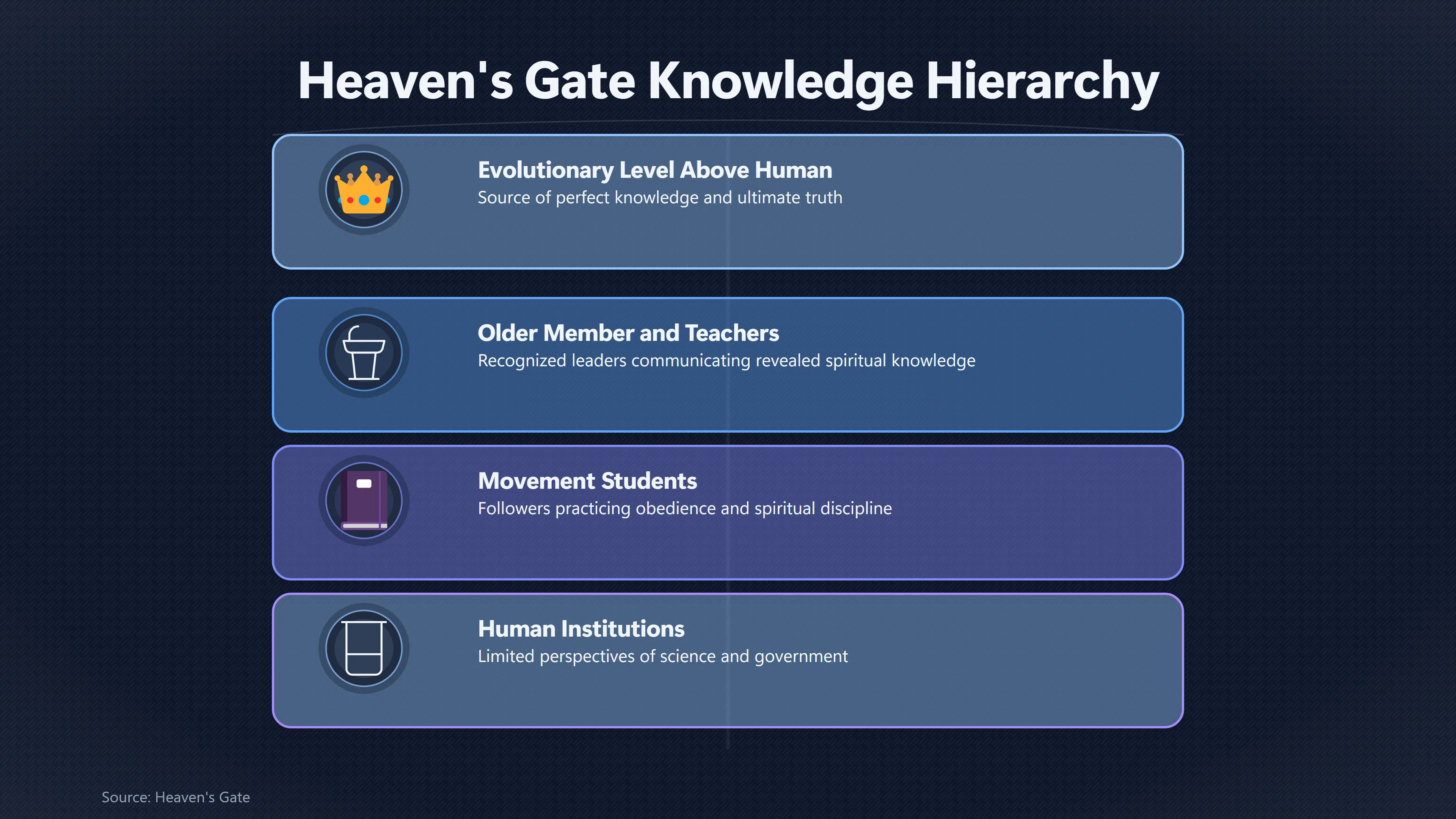 Overview image for Why Heaven's Gate Trusted Revelation Over Astronomy | Telescope Test