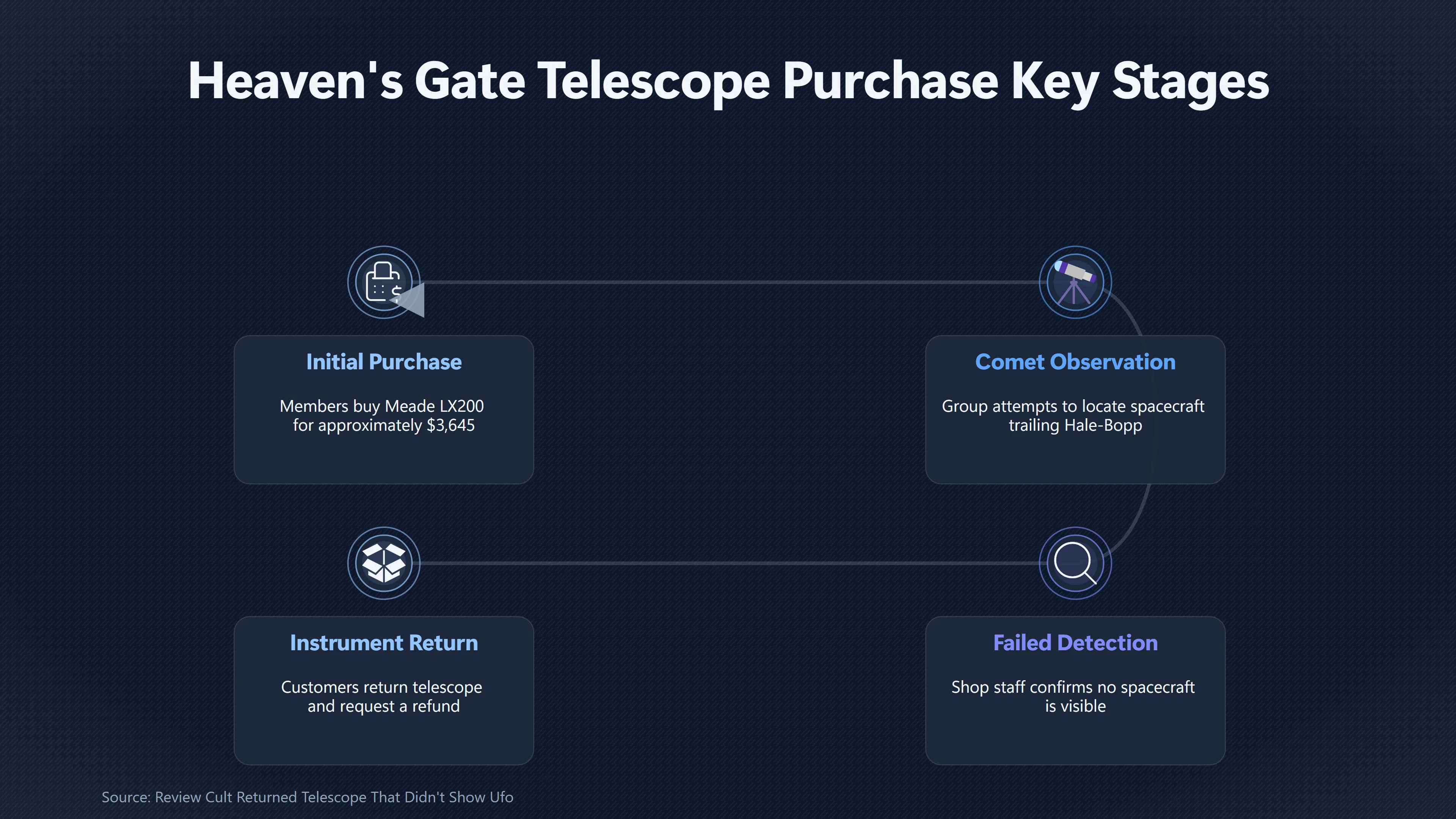 Overview image for How Much Can the Telescope Shop Story Prove? | Telescope Test