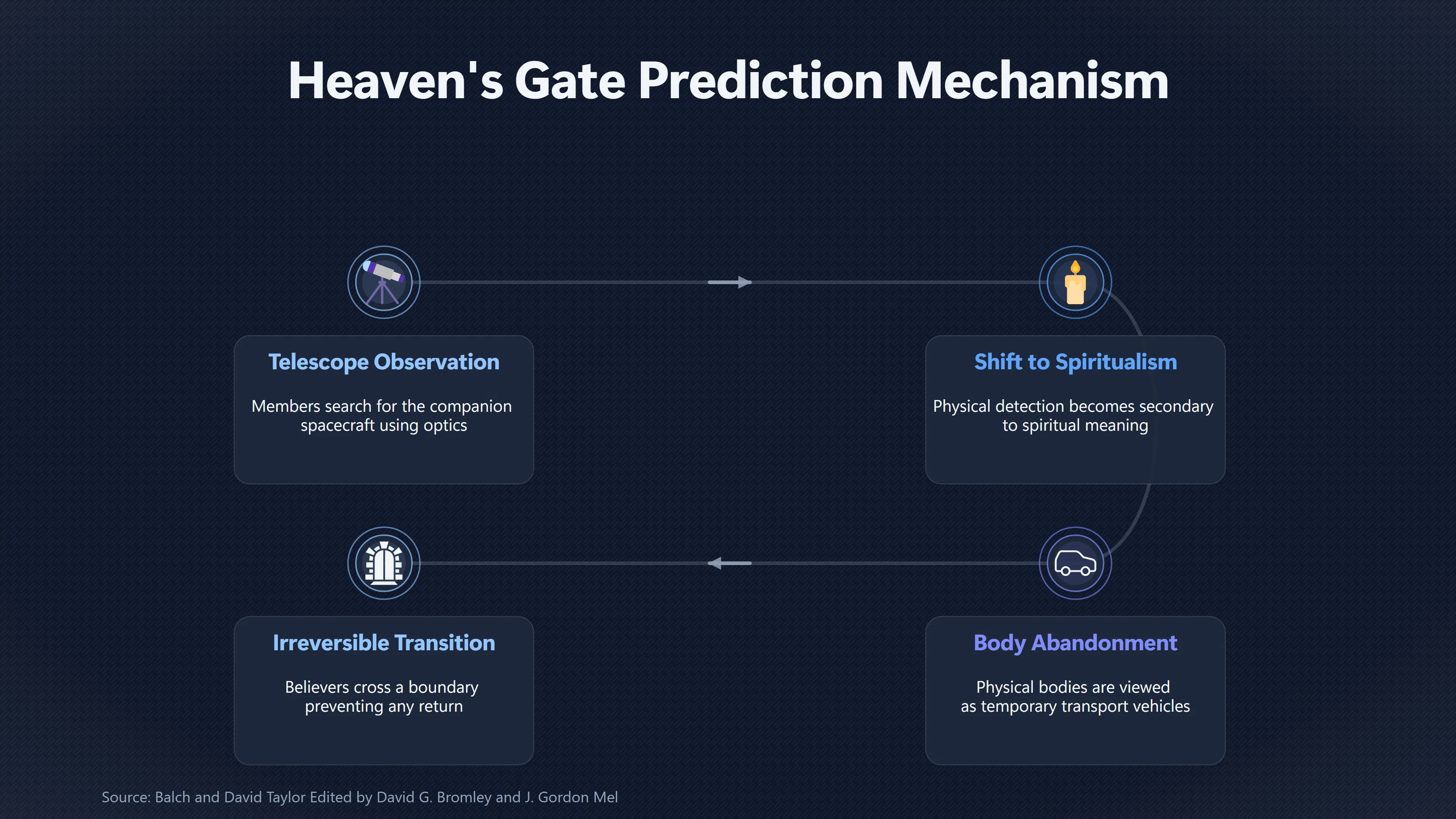 Overview image for The Promise No Believer Could Come Back to Test | Heaven s Gate