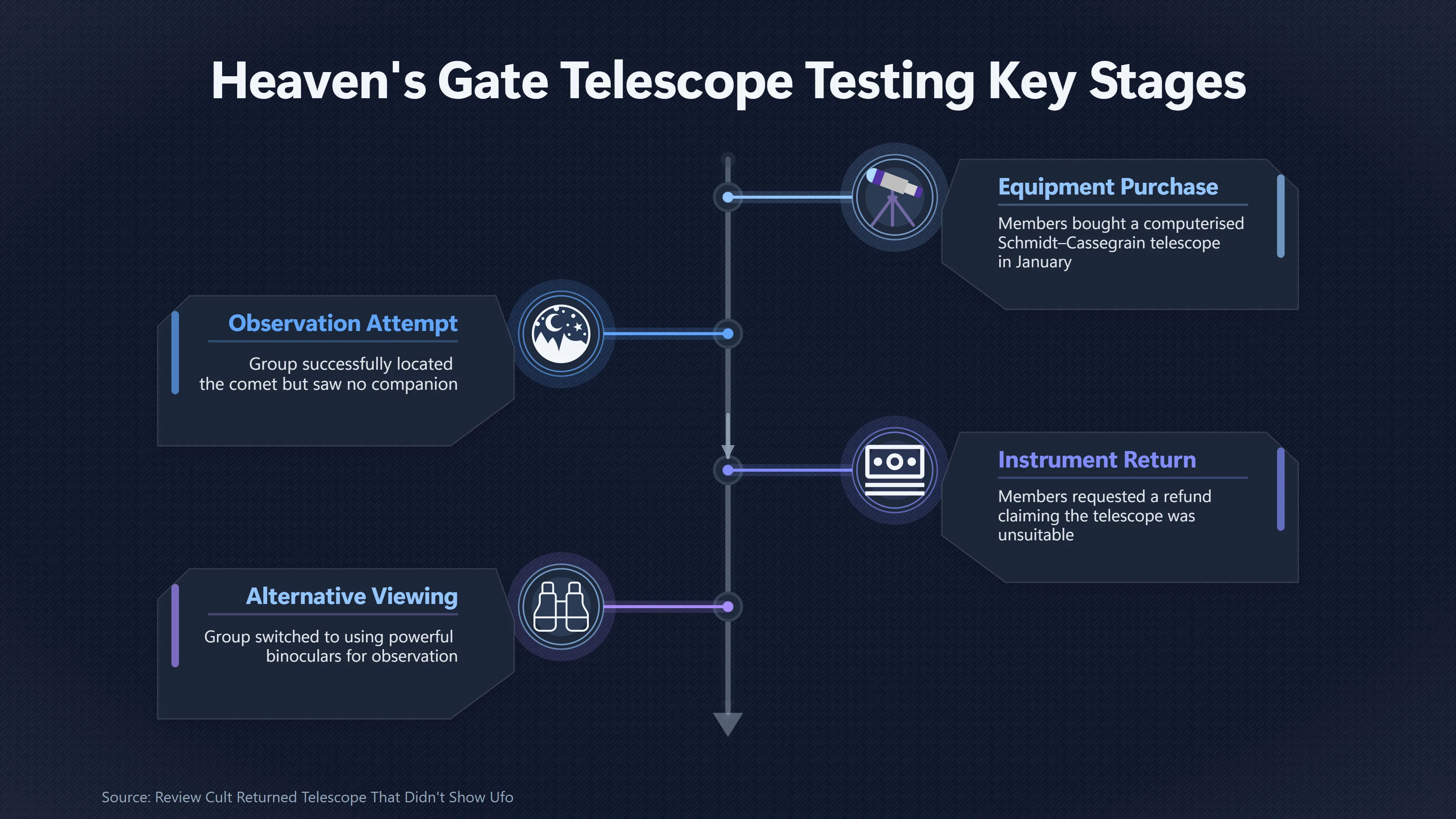 Overview image for The Telescope Test That Changed Nothing | Heaven s Gate