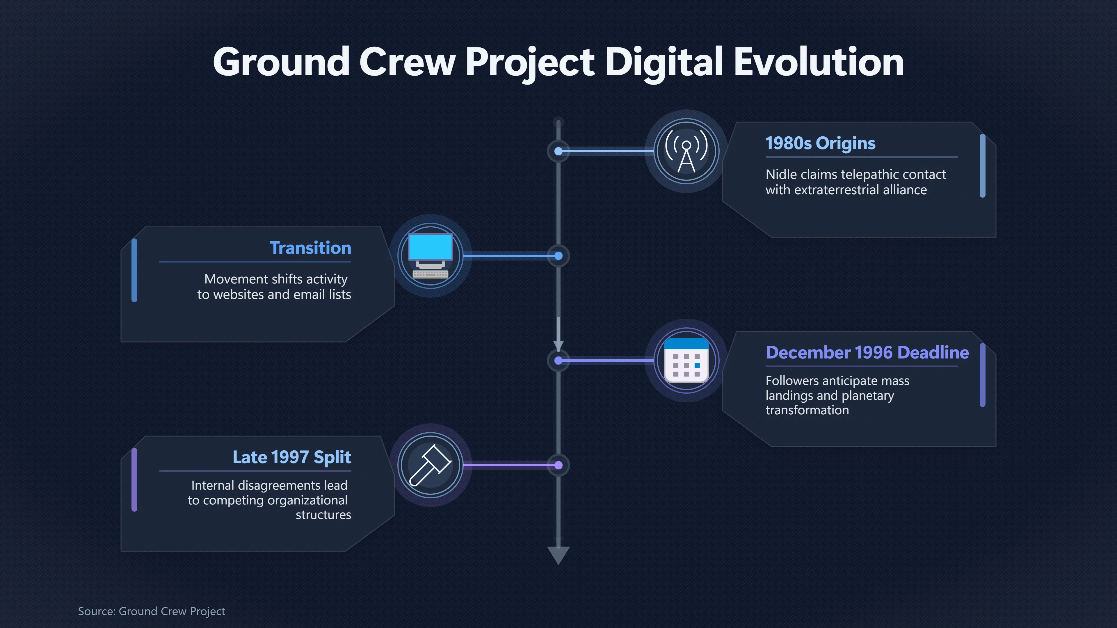 Overview image for How the Ground Crew Built an Online Prophecy | Internet Prophecies