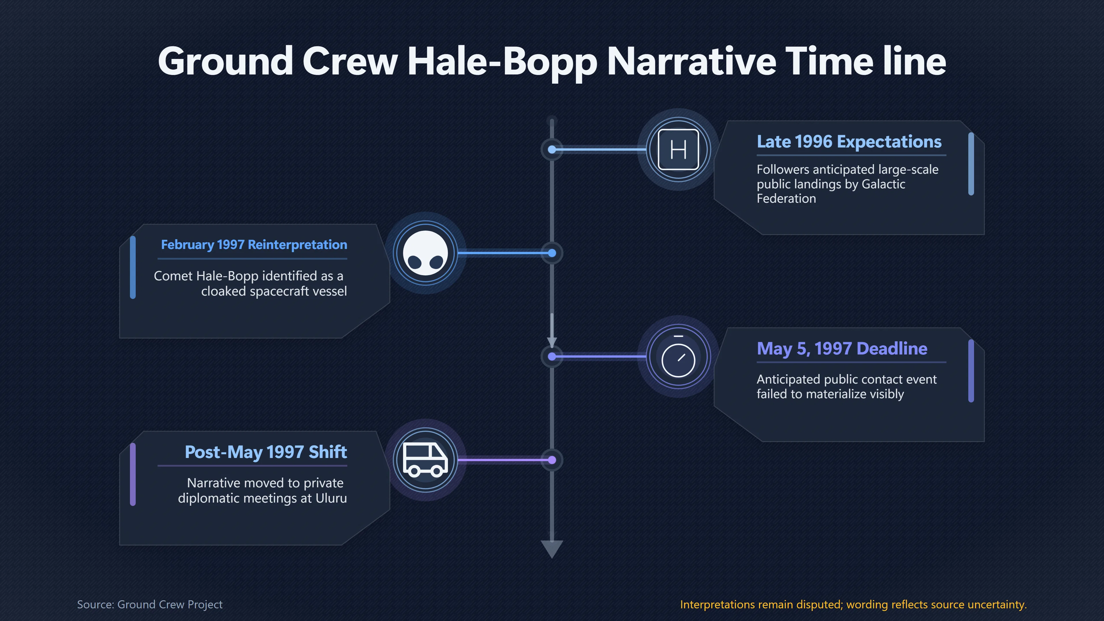 Overview image for How Hale Bopp Revived a Failed Landing Story | Internet Prophecies