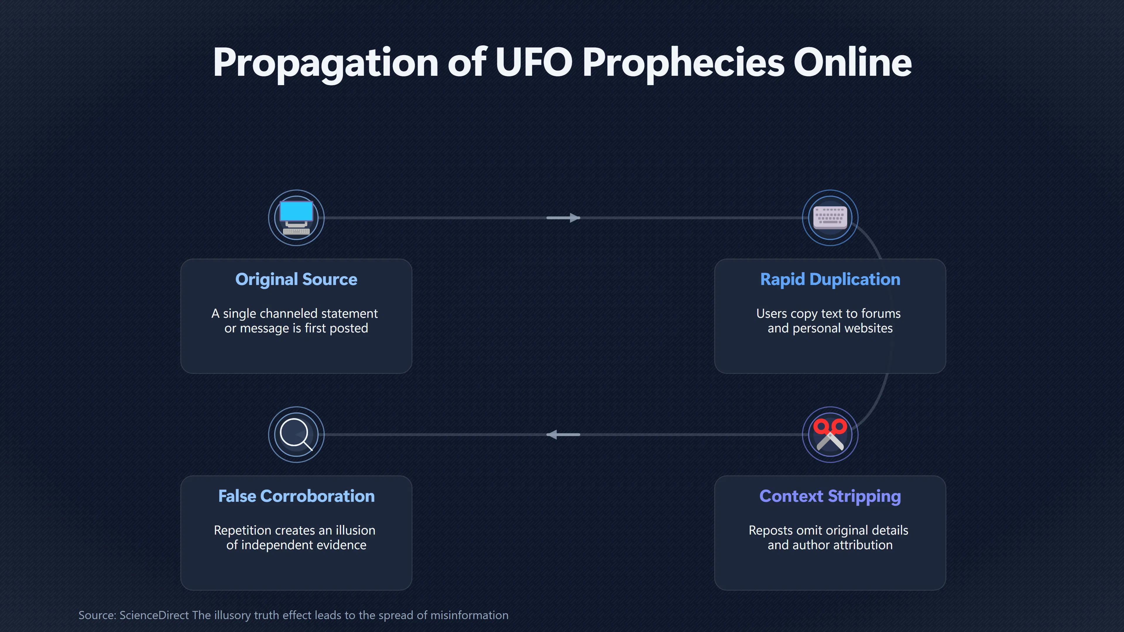 Overview image for Why Reposted UFO Claims Looked Like Confirmation | Internet Prophecies