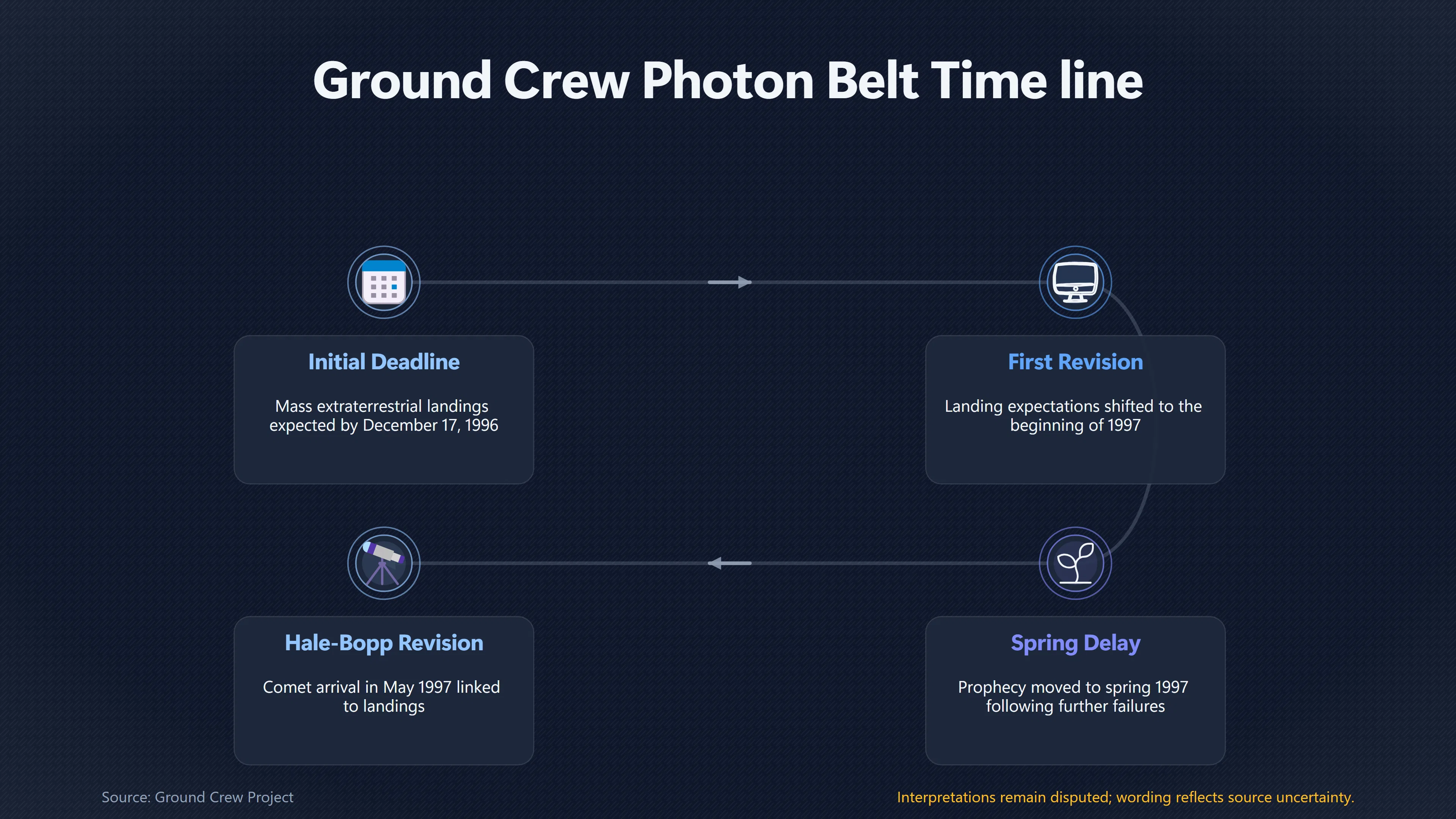 Overview image for Why the Photon Belt Landing Never Arrived | Internet Prophecies