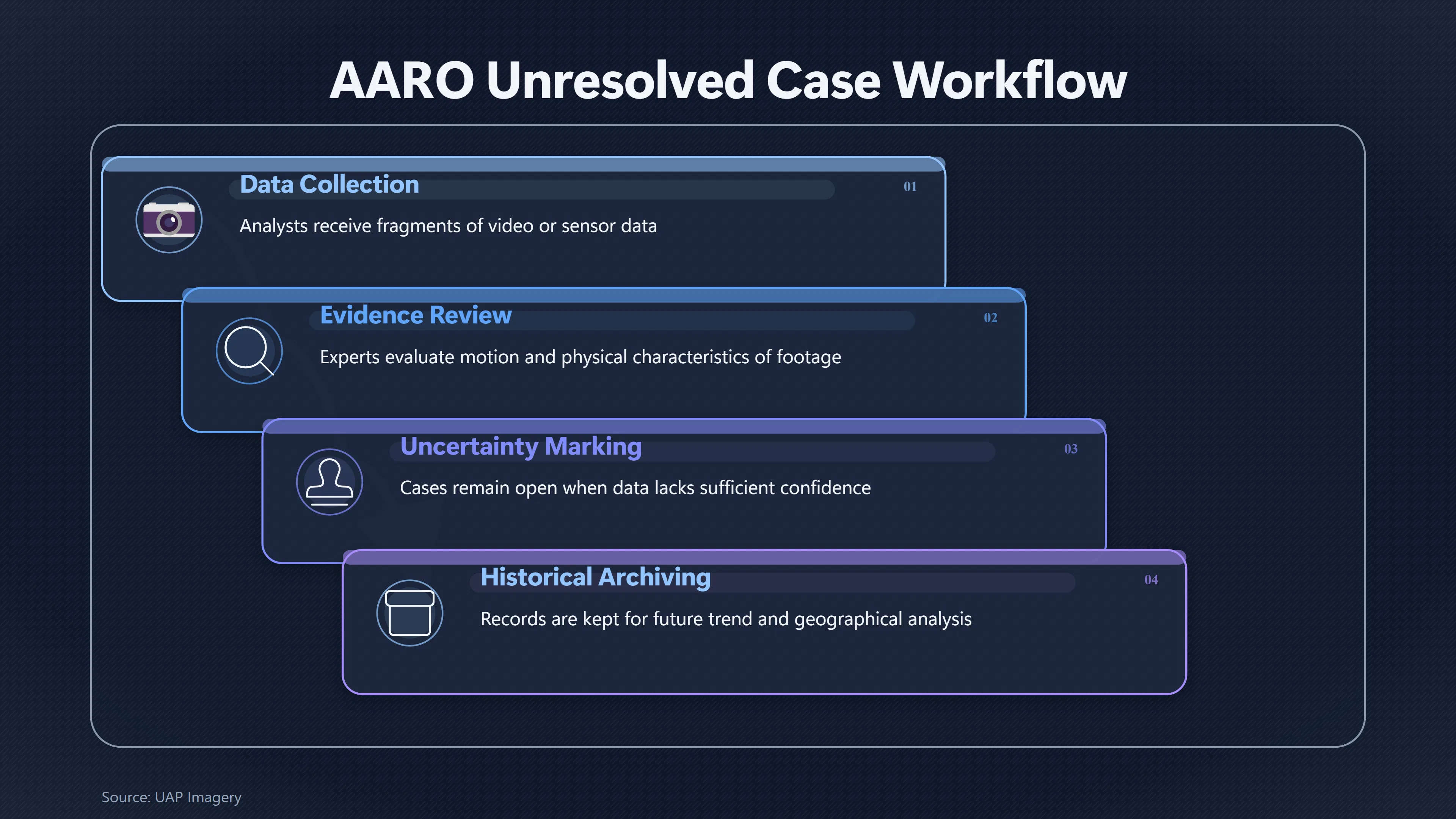Overview image for Why Some Ordinary UAP Cases Stay Unresolved | Official Findings