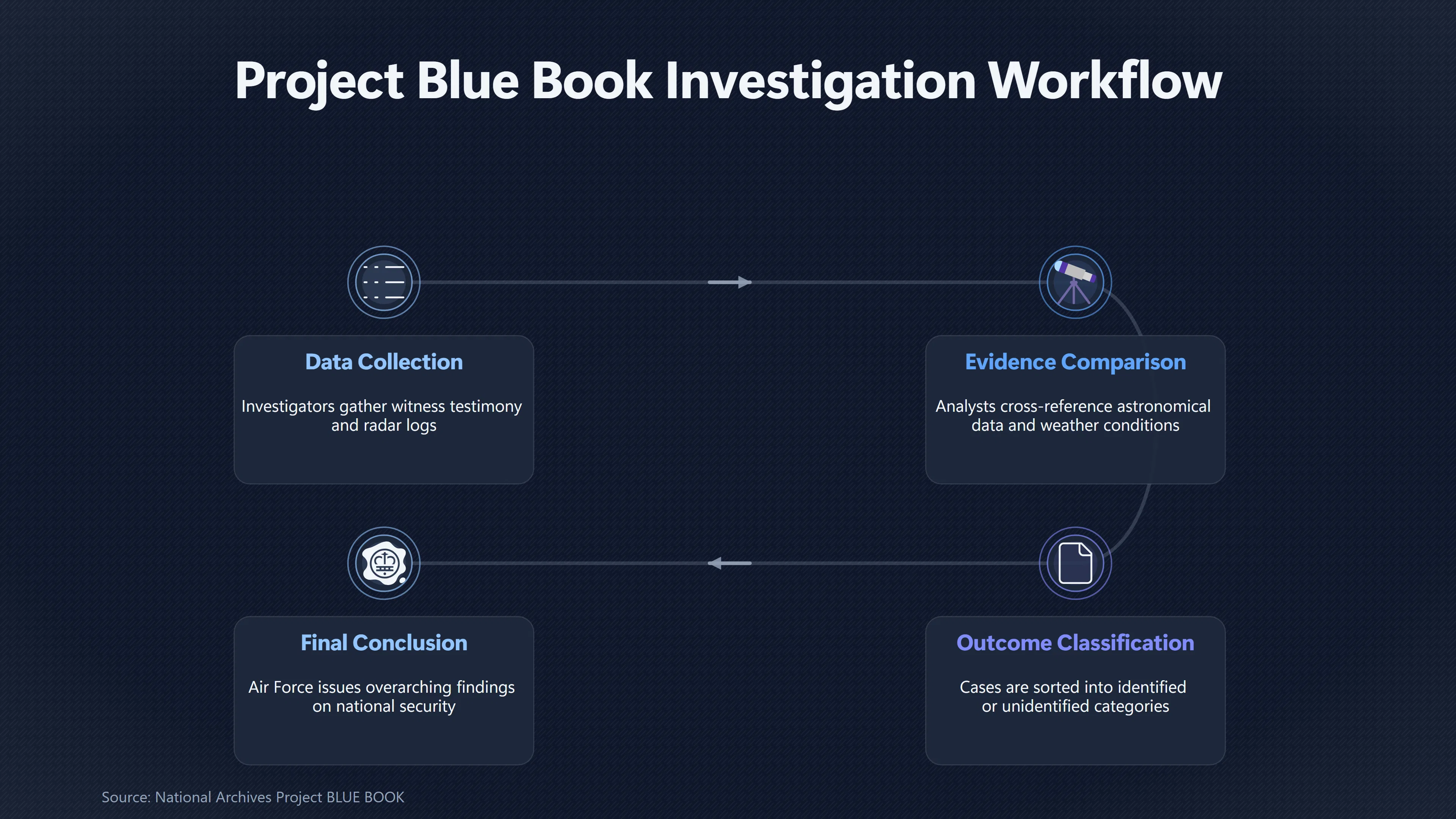 Overview image for What Blue Book's Unidentified Cases Did Not Prove | Official Findings