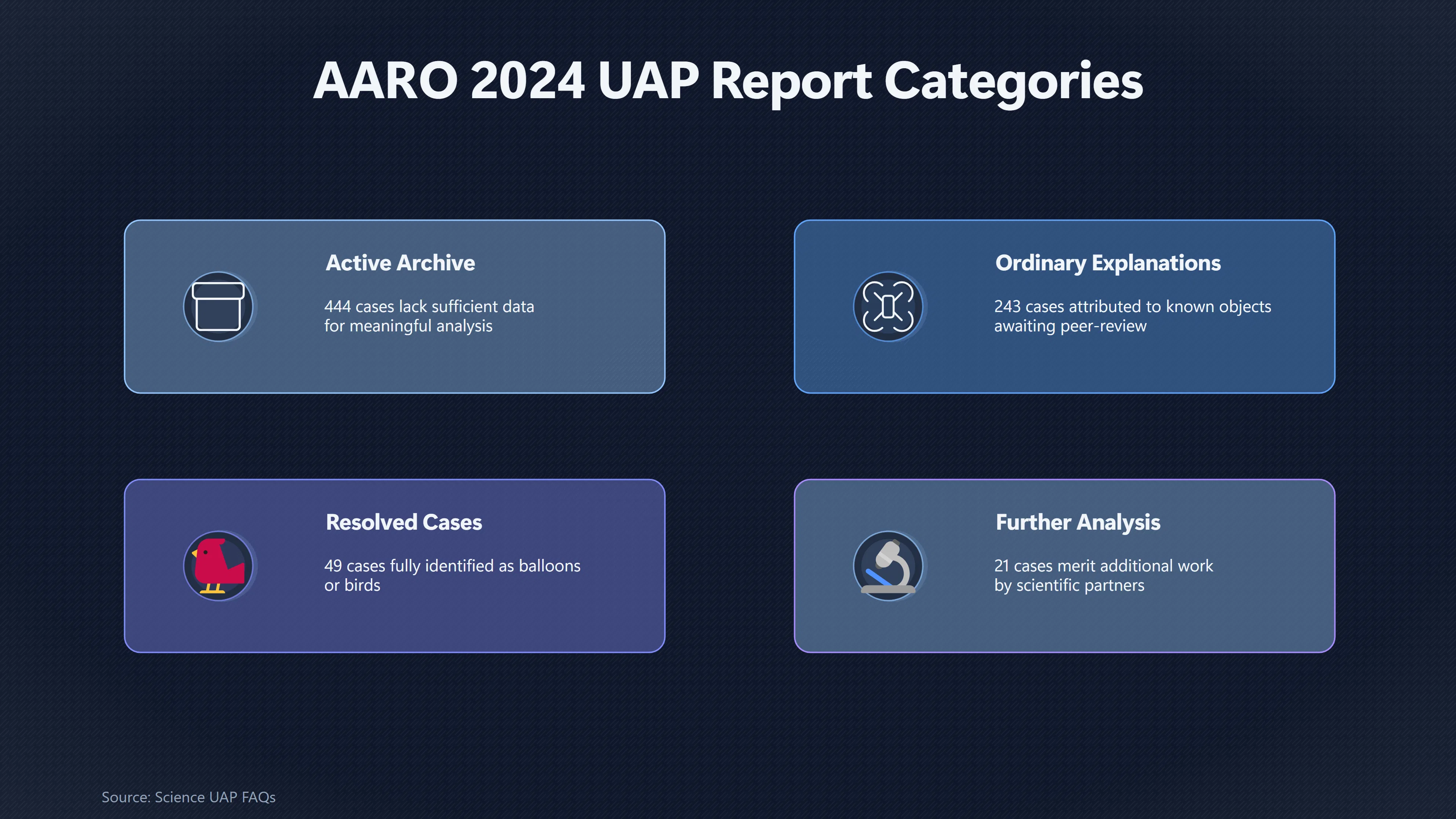 Overview image for What the 2024 UAP Numbers Actually Mean | Official Findings