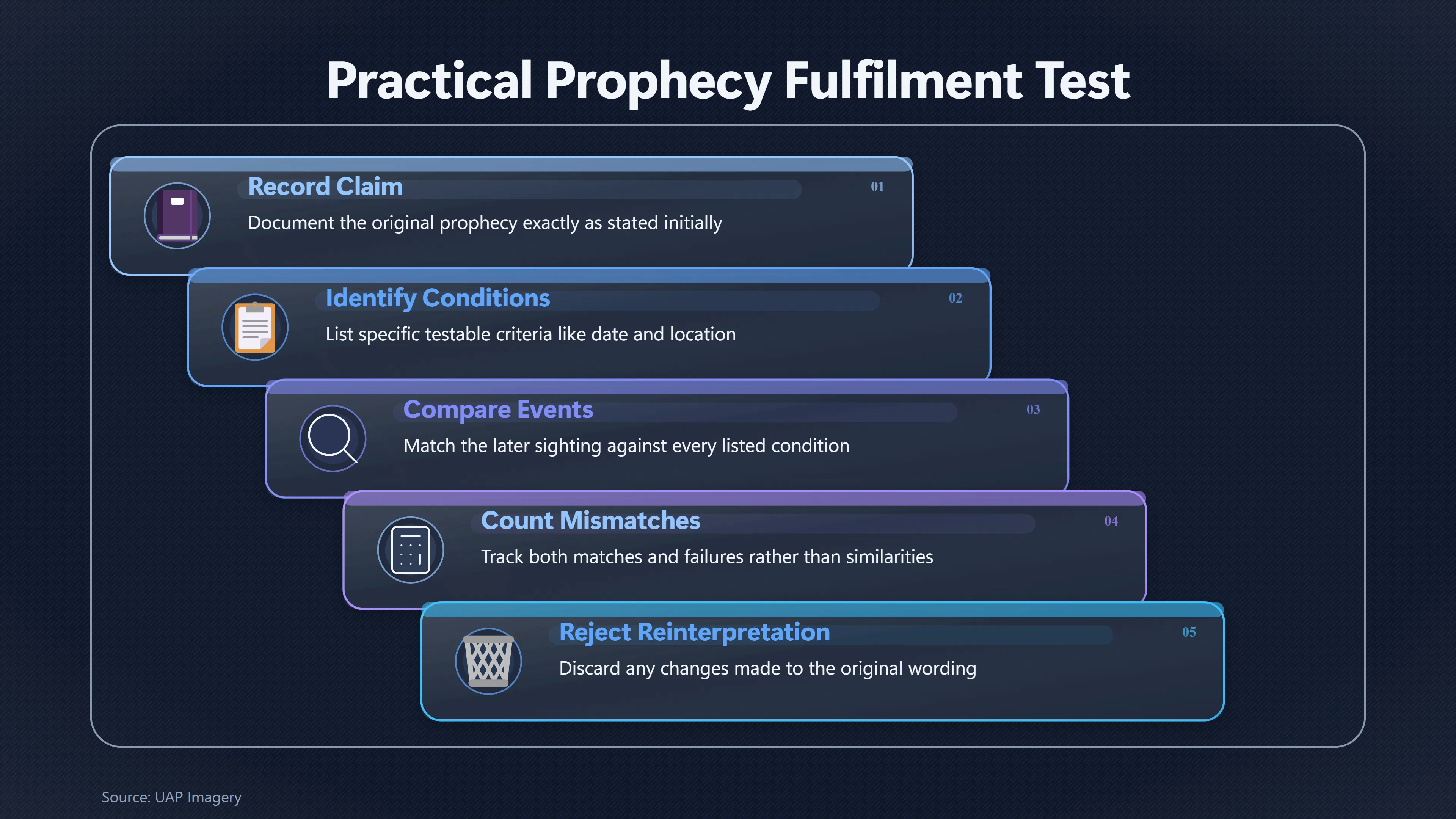 Overview image for Can a Later UAP Rescue a Failed Prophecy | Official Findings