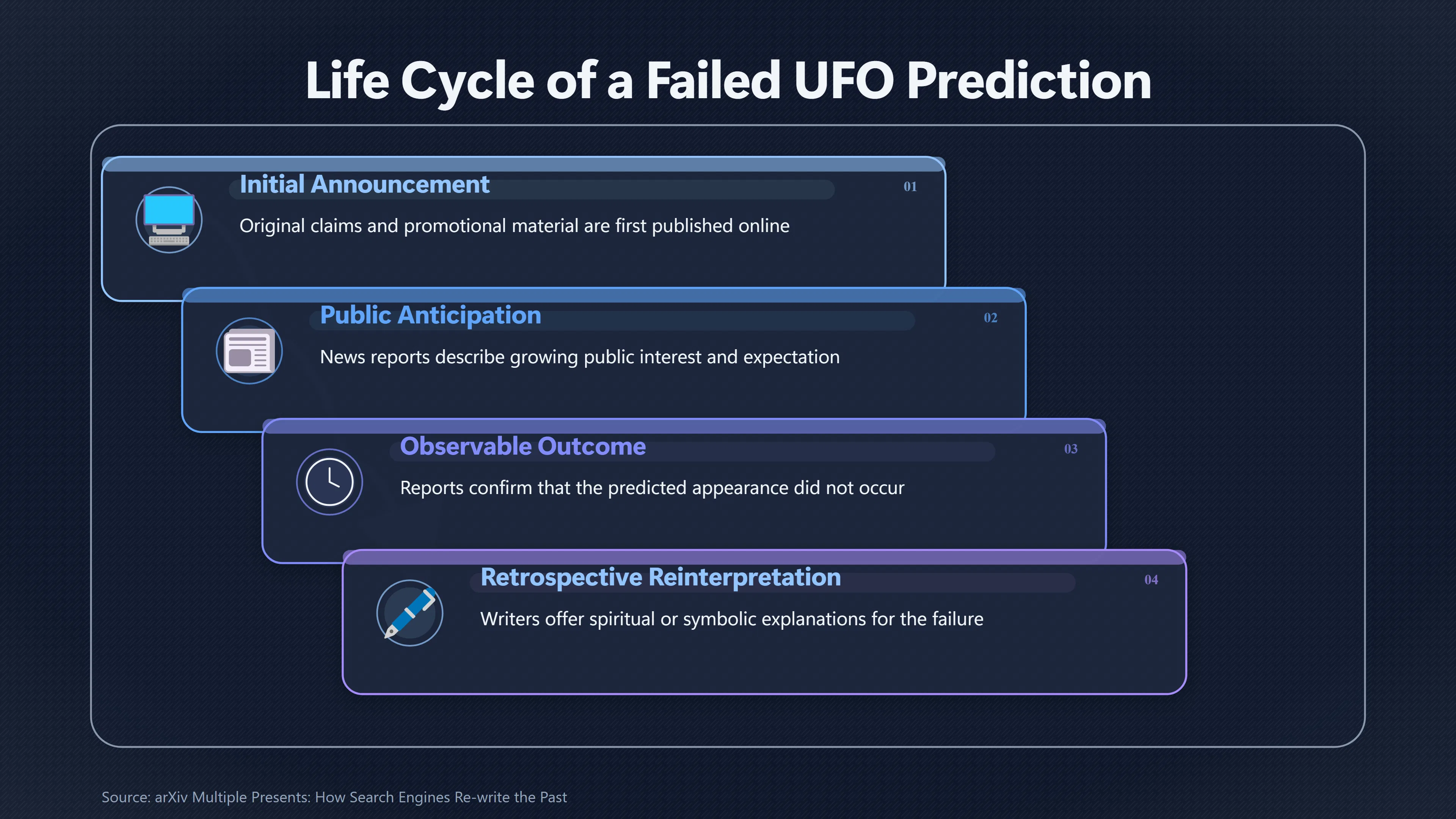 Overview image for Why Failed UFO Predictions Still Look Supported Online | False Corroboration