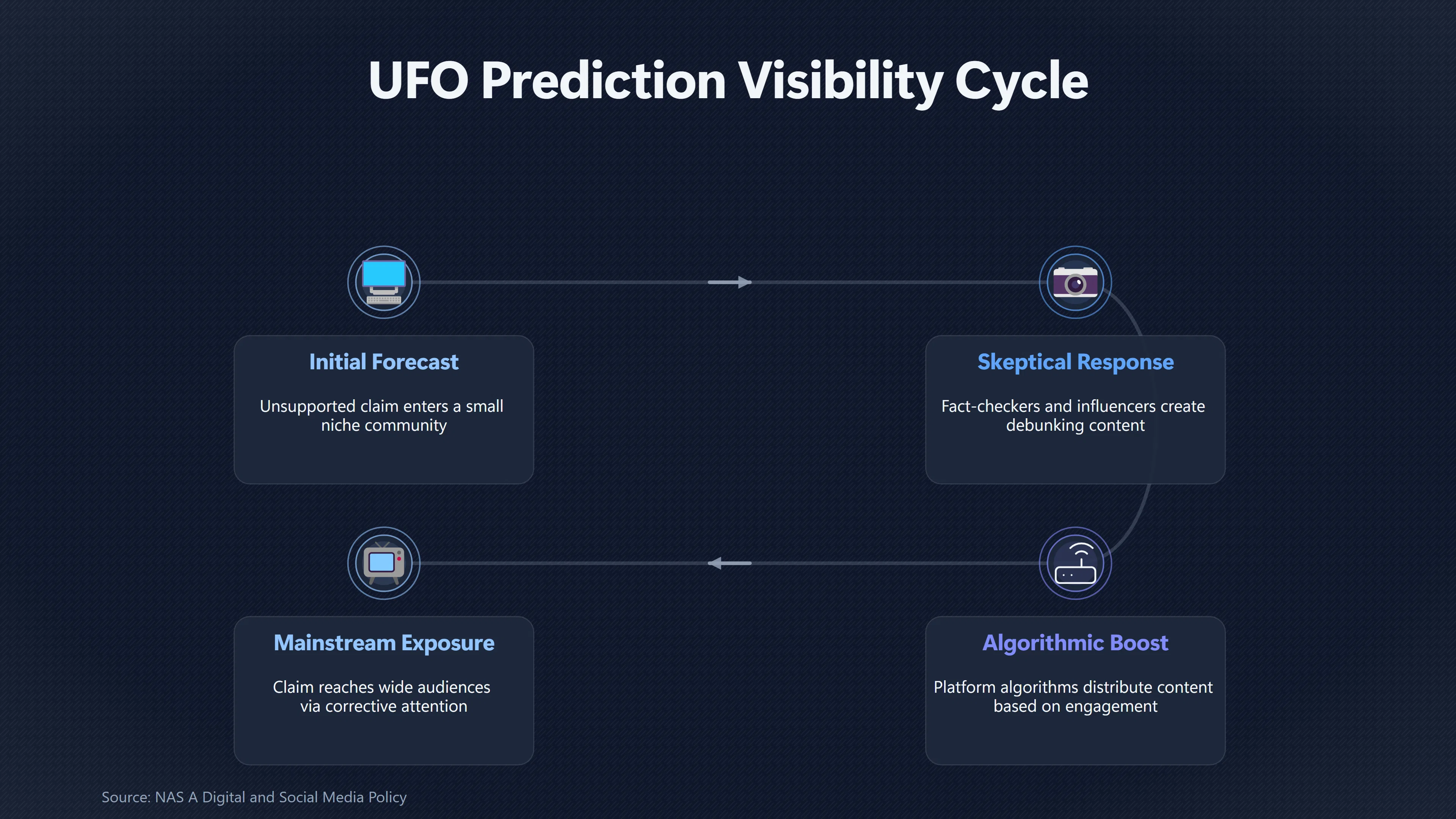 Overview image for When Debunking Gives a UFO Claim More Reach | False Corroboration