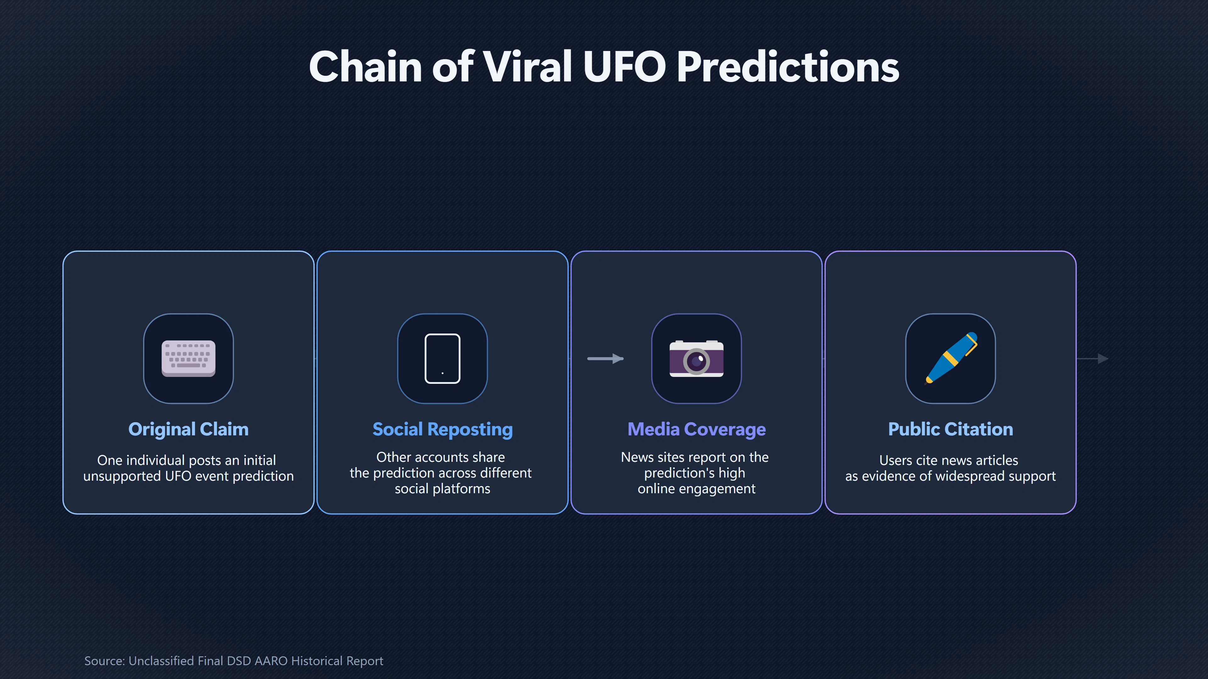 Overview image for Can Viral Attention Ever Verify a UFO Prediction? | False Corroboration