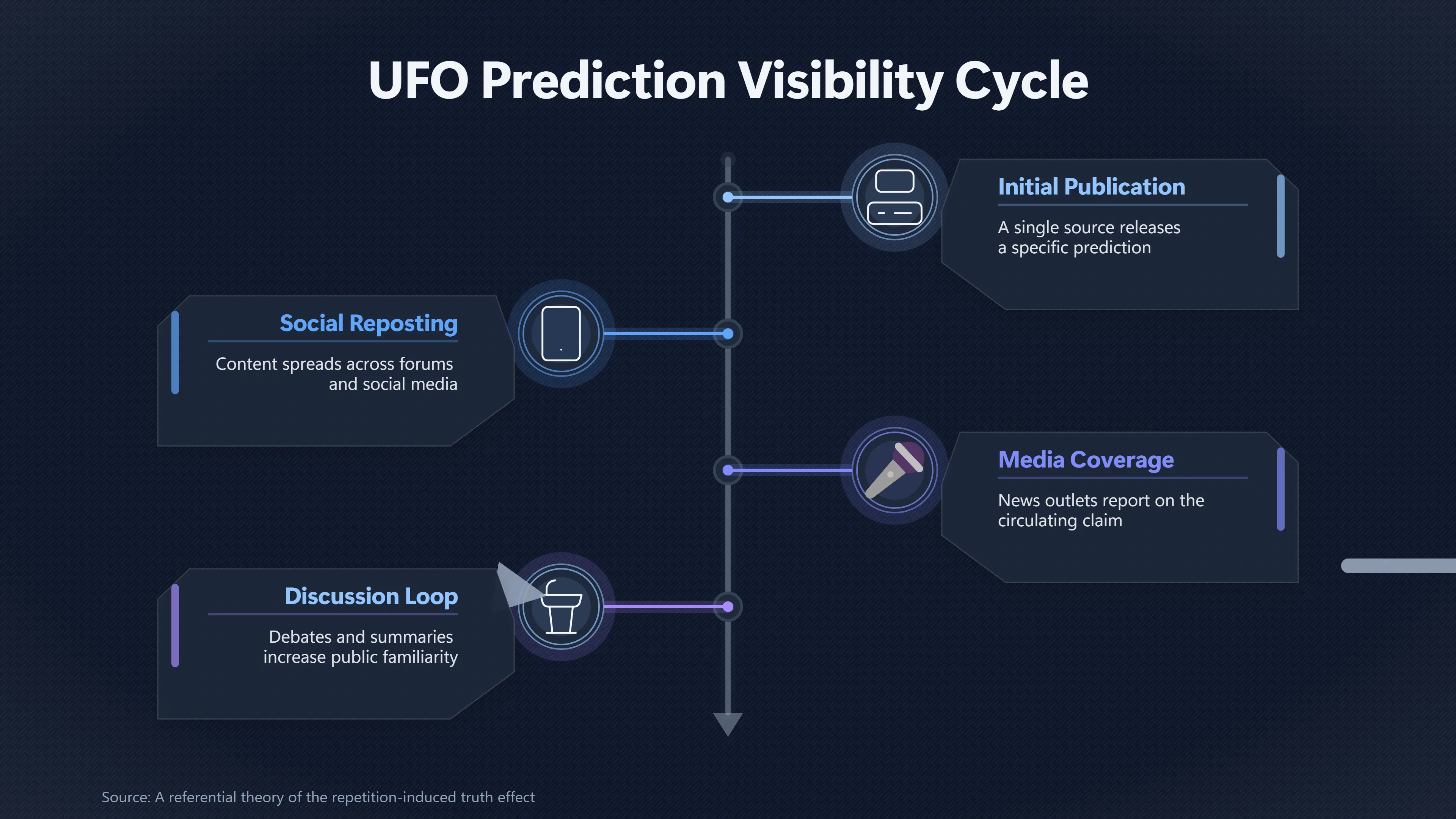 Overview image for Why Repeated UFO Claims Start Feeling True | False Corroboration