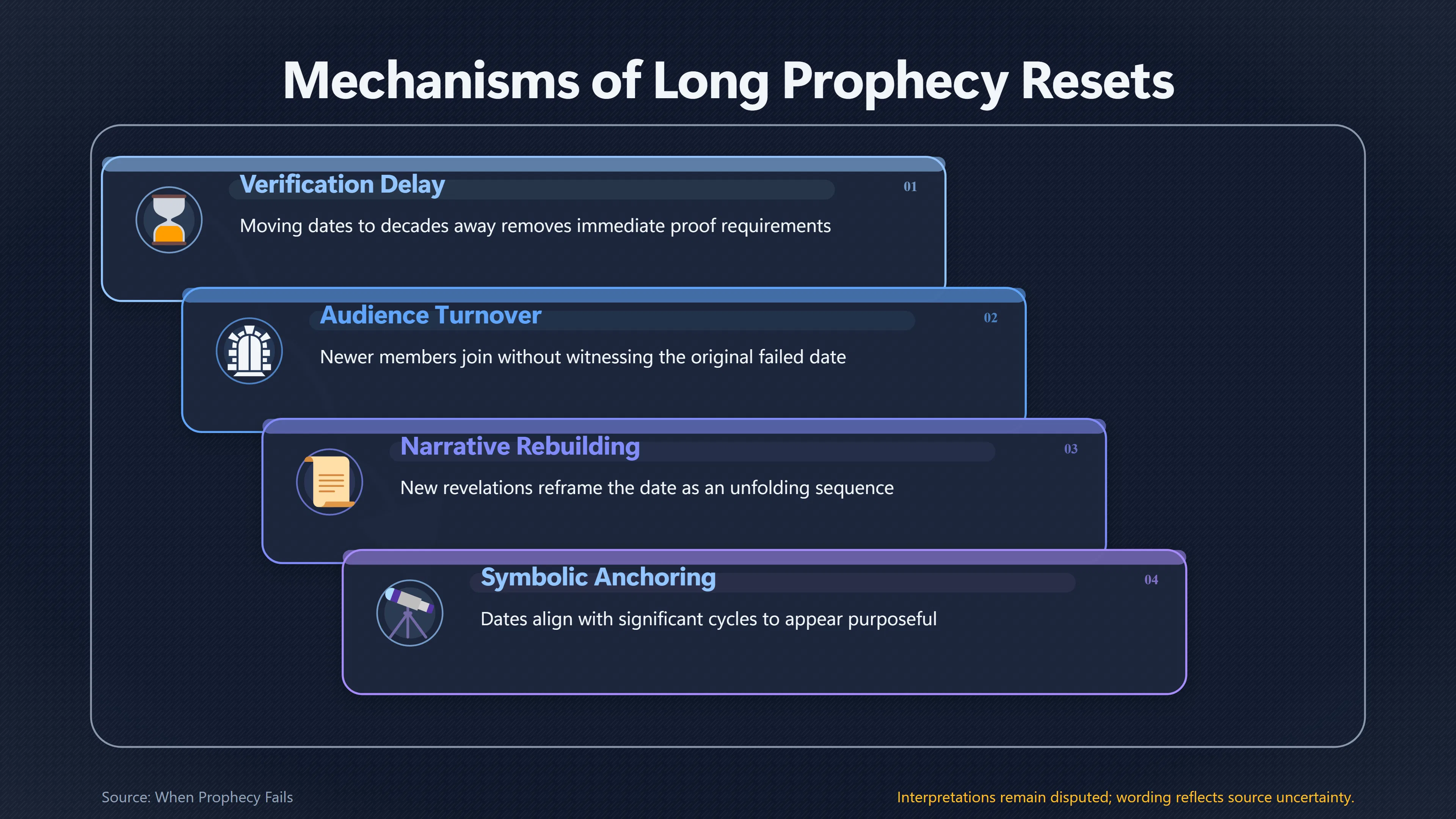 Overview image for Why Failed UFO Dates Jump Years Ahead | Postponement