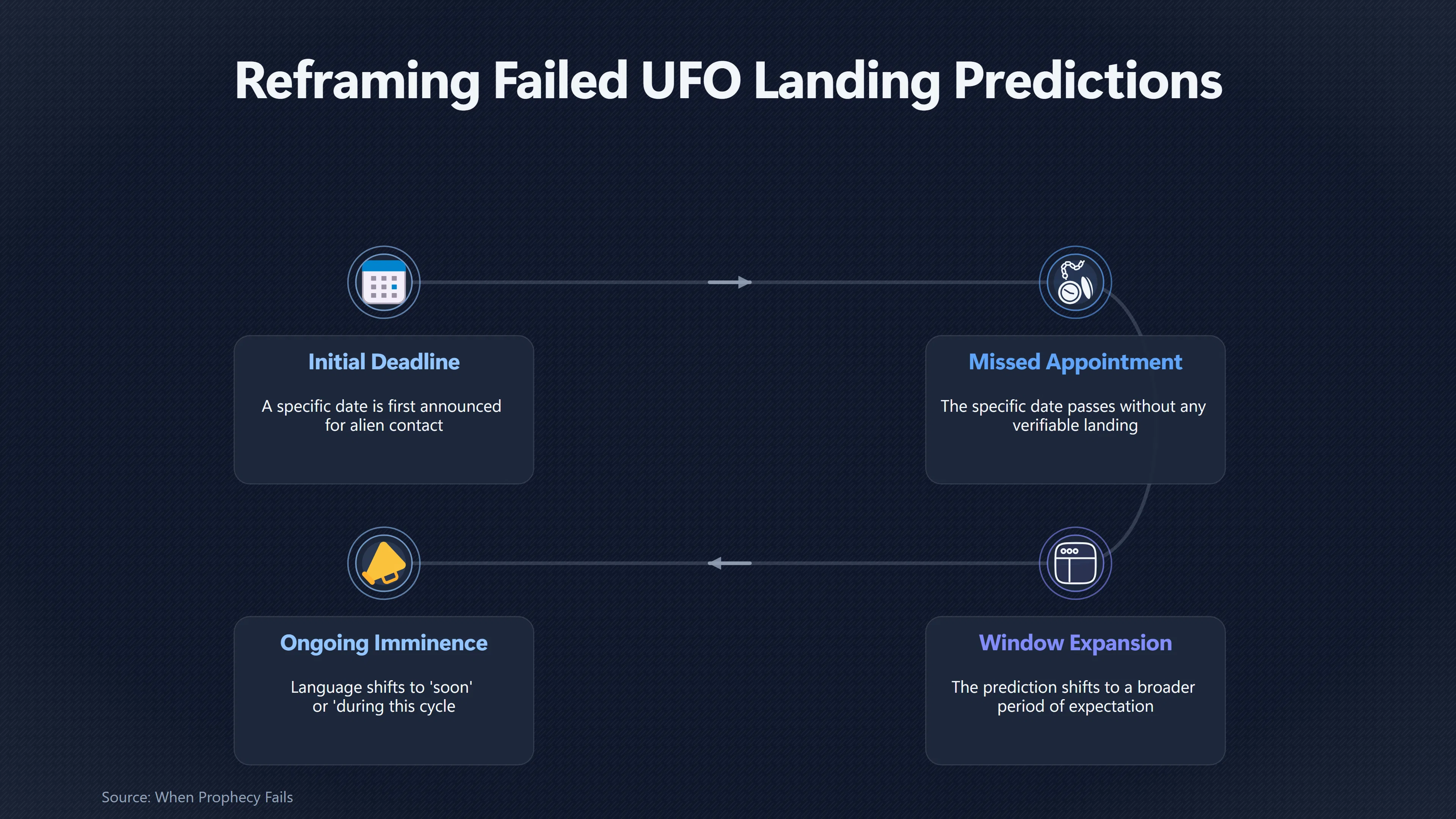 Overview image for Why Some UFO Deadlines Never Quite Expire | Postponement