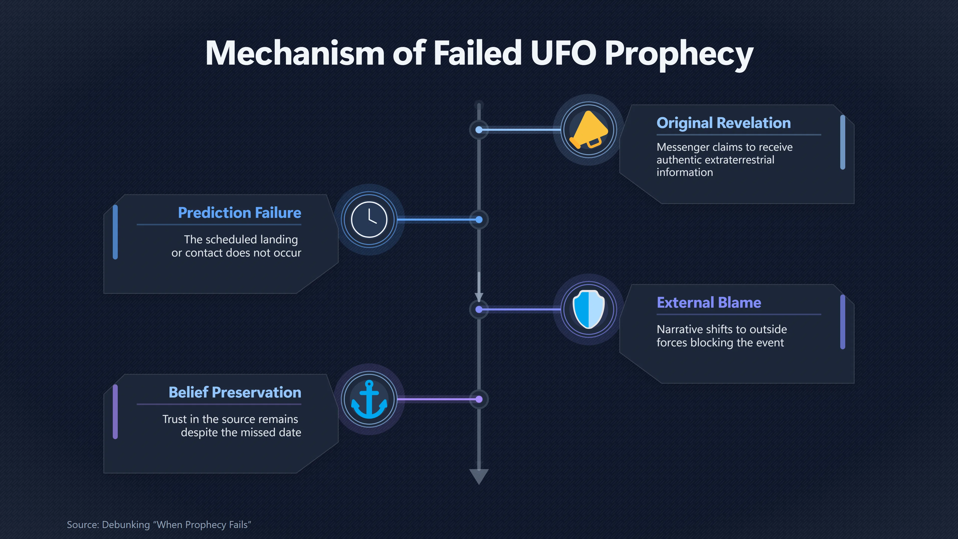 Overview image for Who Gets Blamed When the UFOs Do Not Arrive? | Postponement