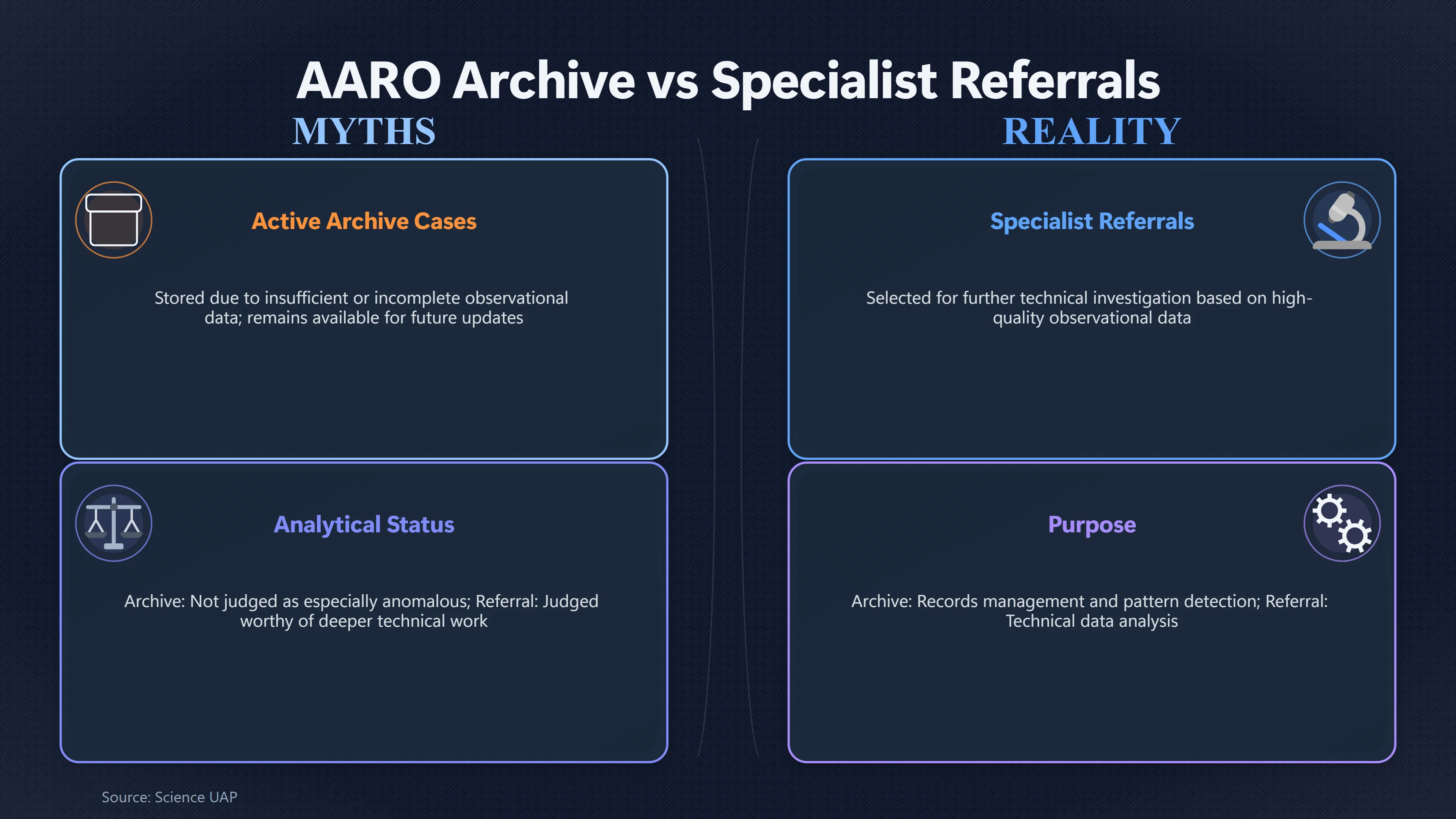 Overview image for What AARO's Active Archive Really Means | Reports vs Forecasts