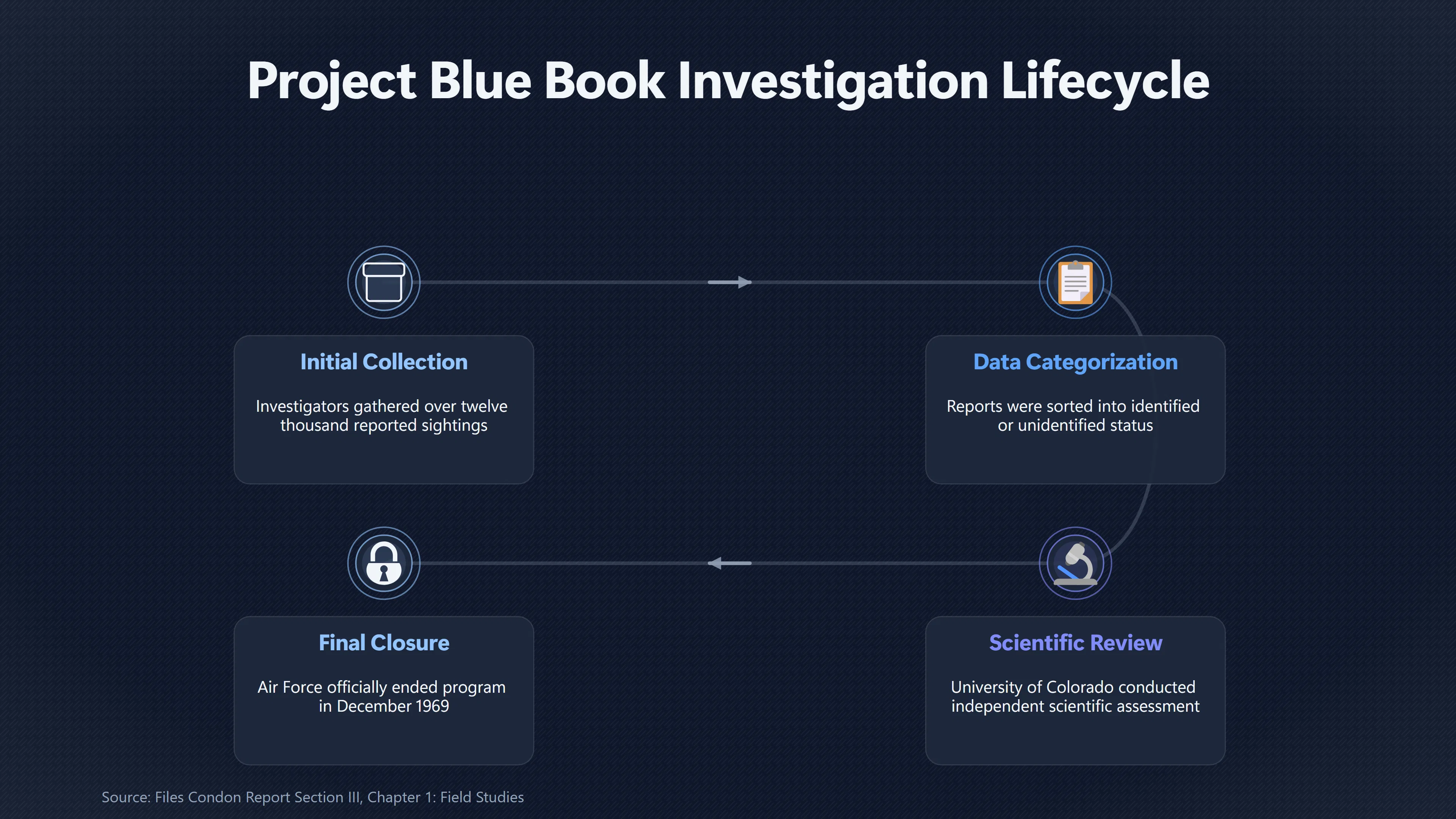 Overview image for What Blue Book's Unidentified Cases Actually Proved | Reports vs Forecasts
