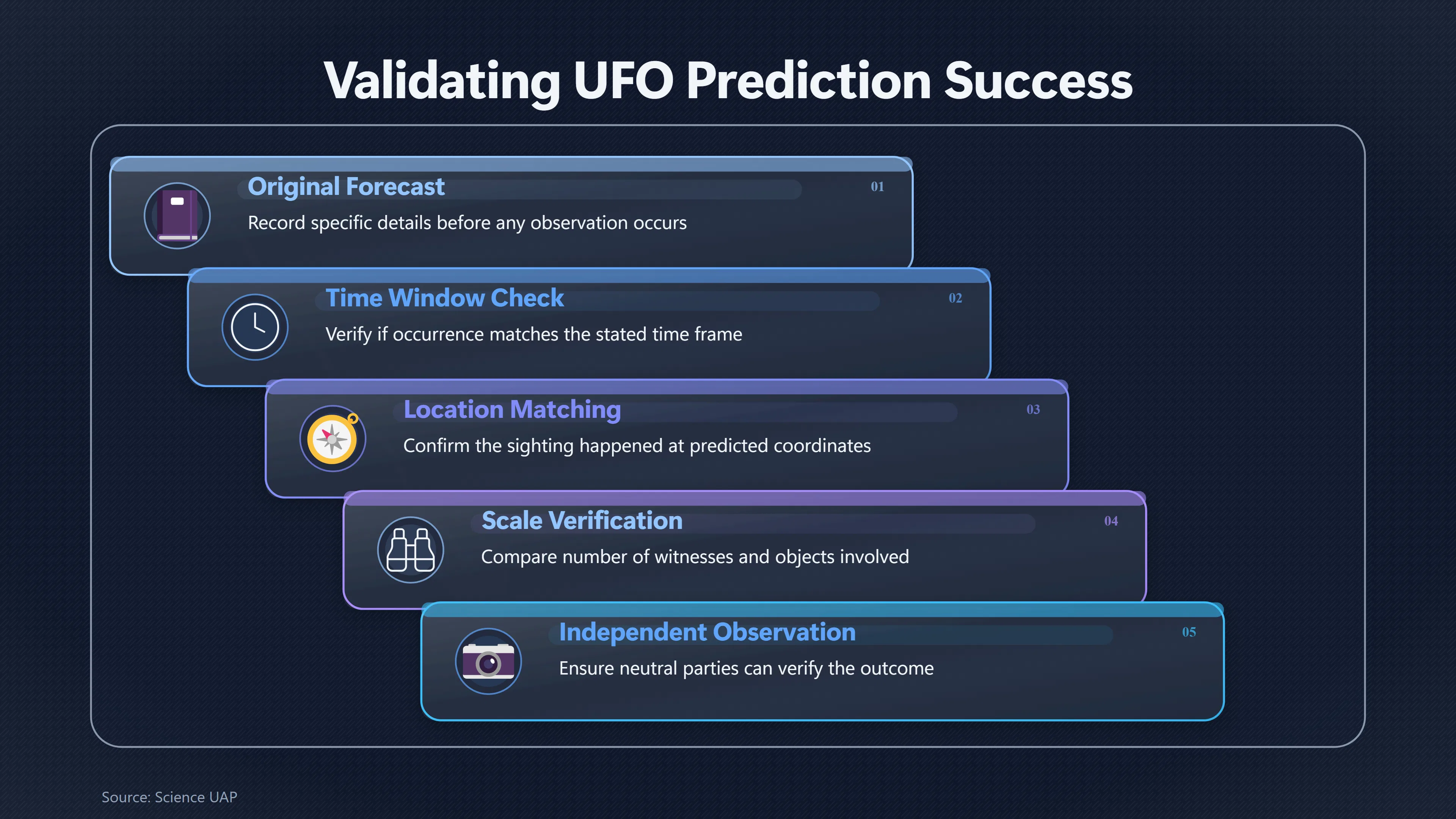 Overview image for Can a Later Sighting Rescue a Failed Prediction? | Reports vs Forecasts