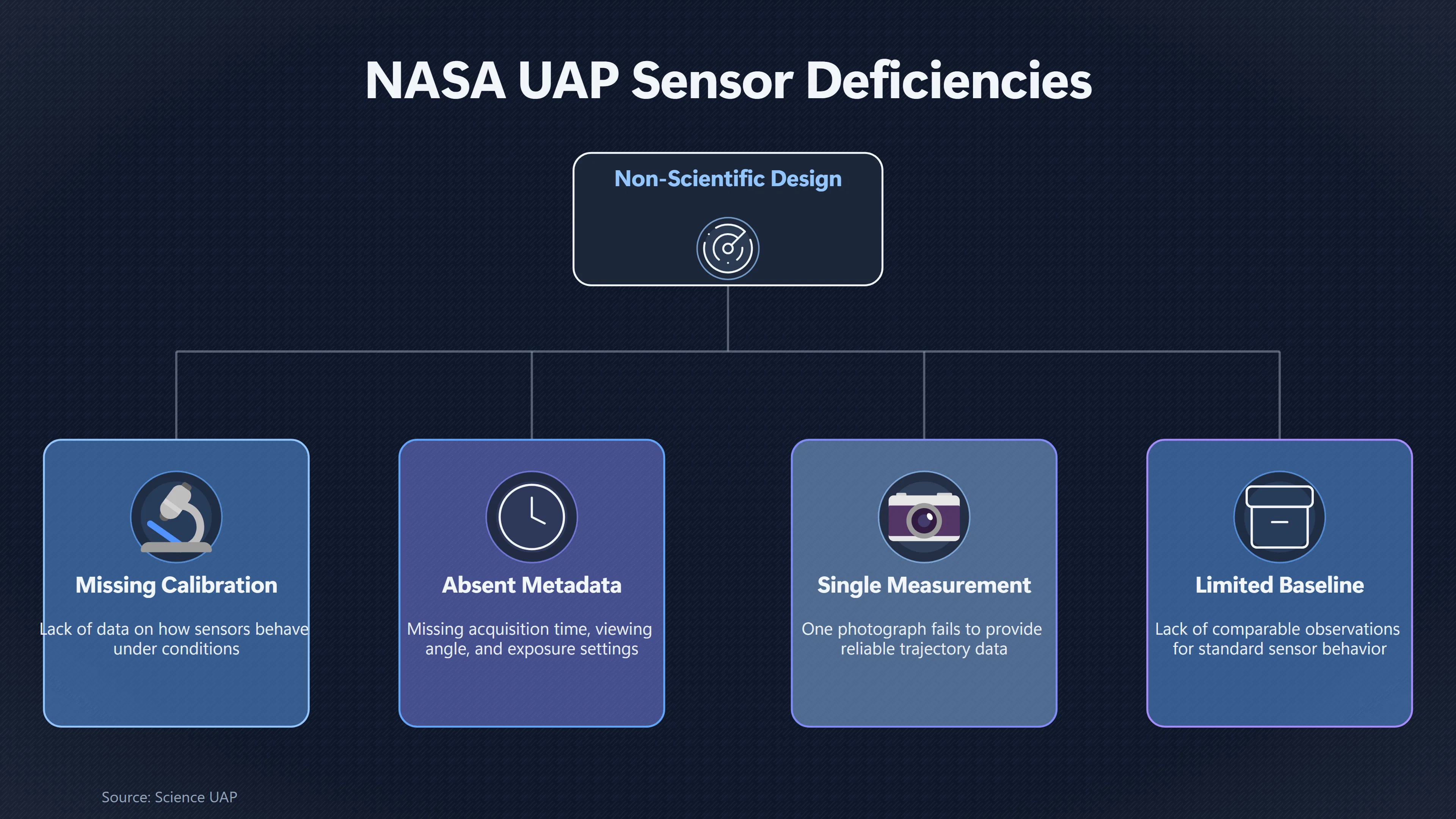 Overview image for What NASA Says UFO Reports Often Lack | Reports vs Forecasts