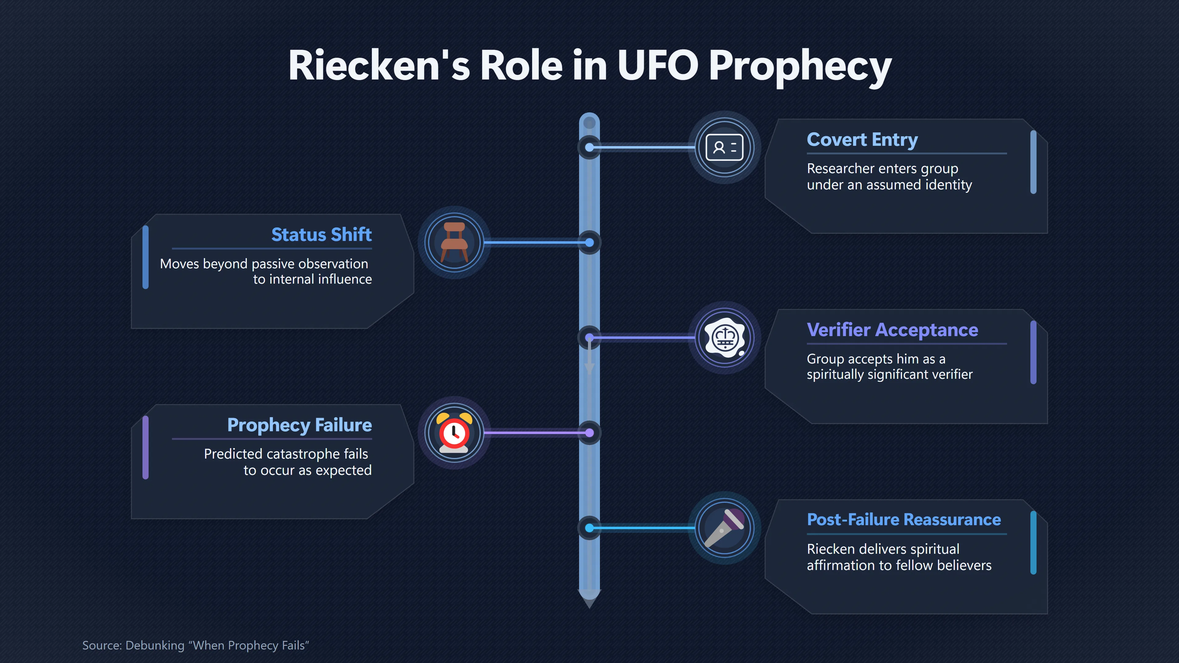 Overview image for Did Henry Riecken Become Part of the Prophecy? | Observer Effects
