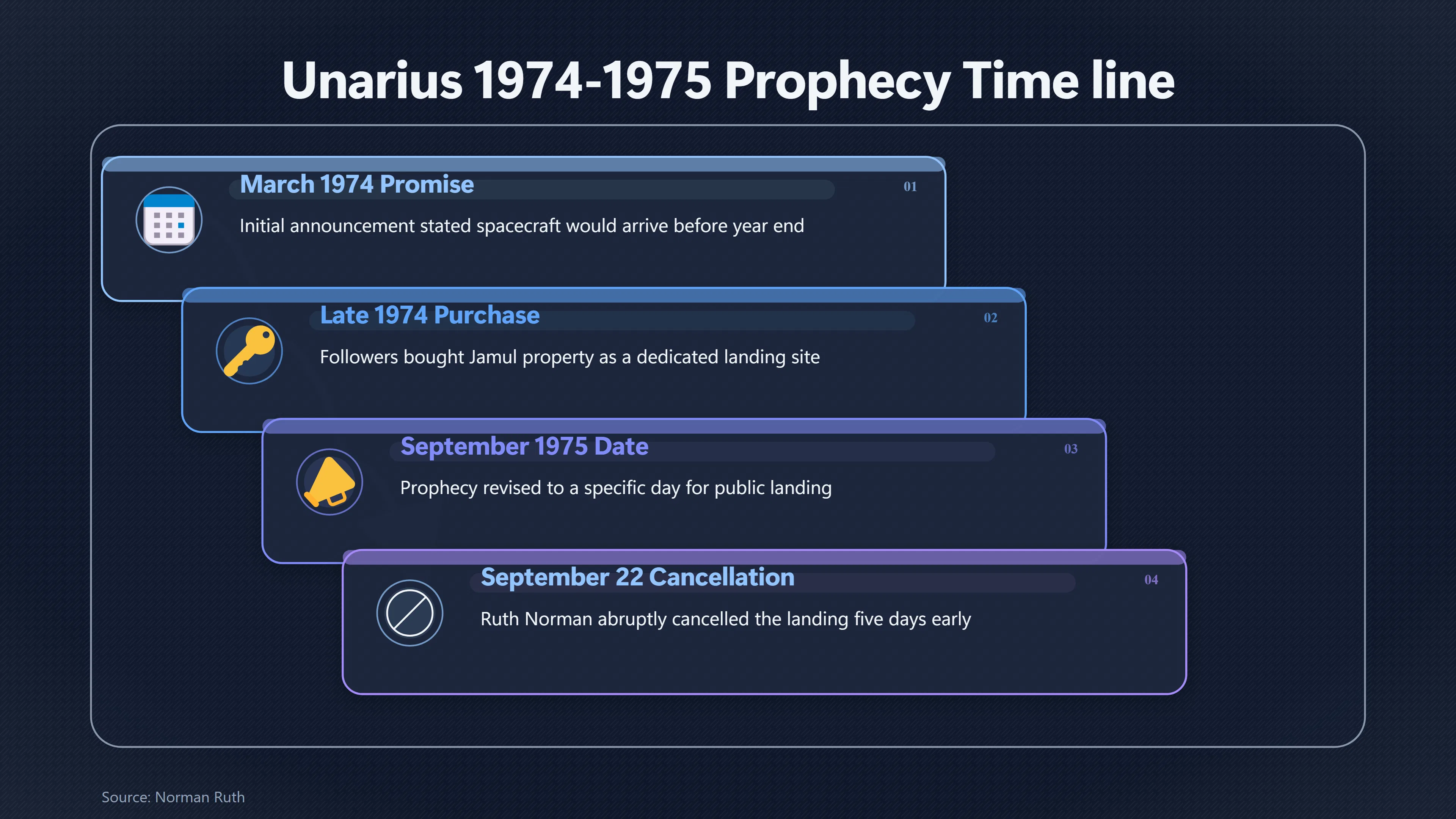 Overview image for What Happened Before the September 1975 Landing? | Ruth Norman