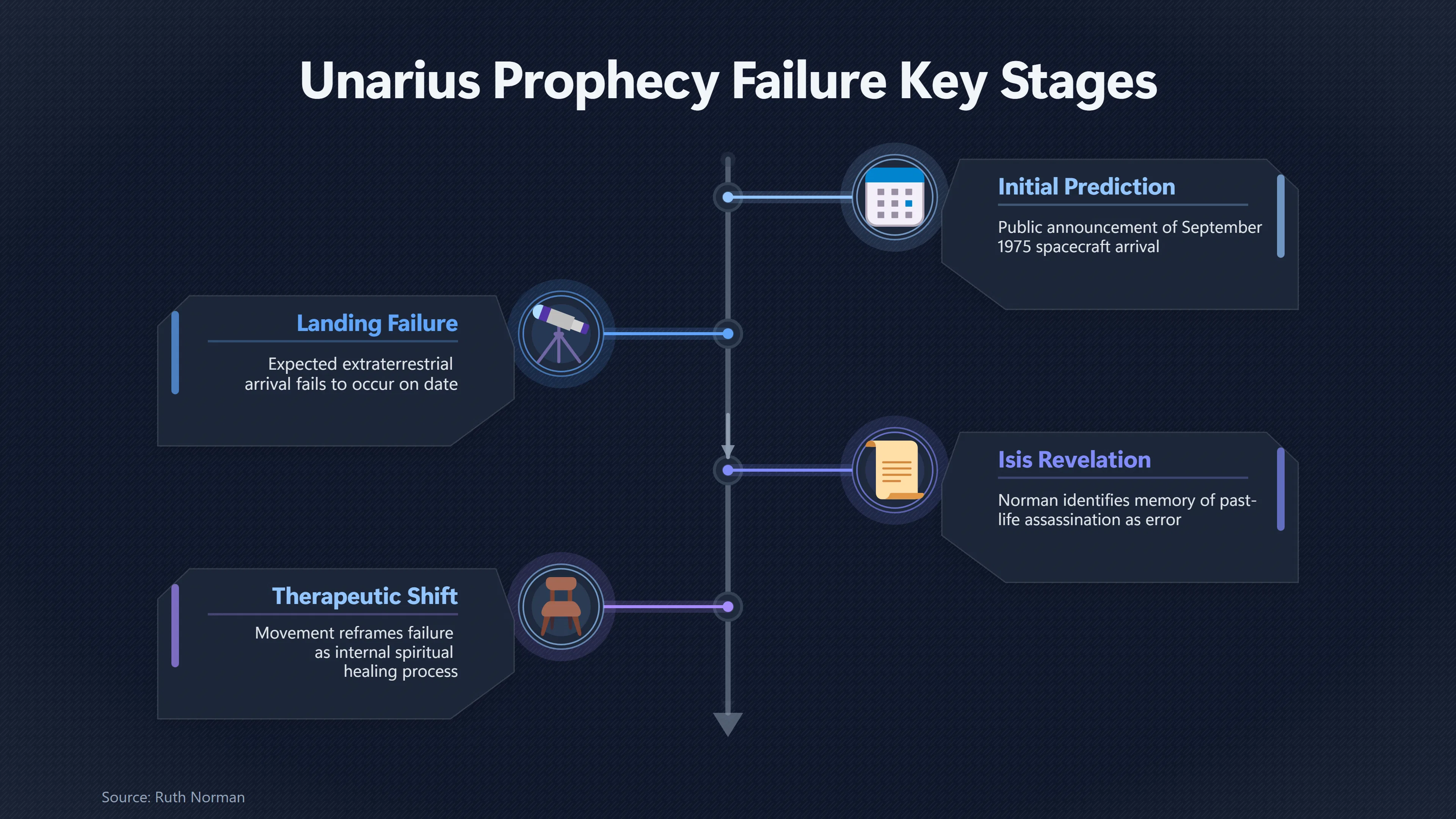 Overview image for Why Did Unarius Blame a Past Life? | Ruth Norman