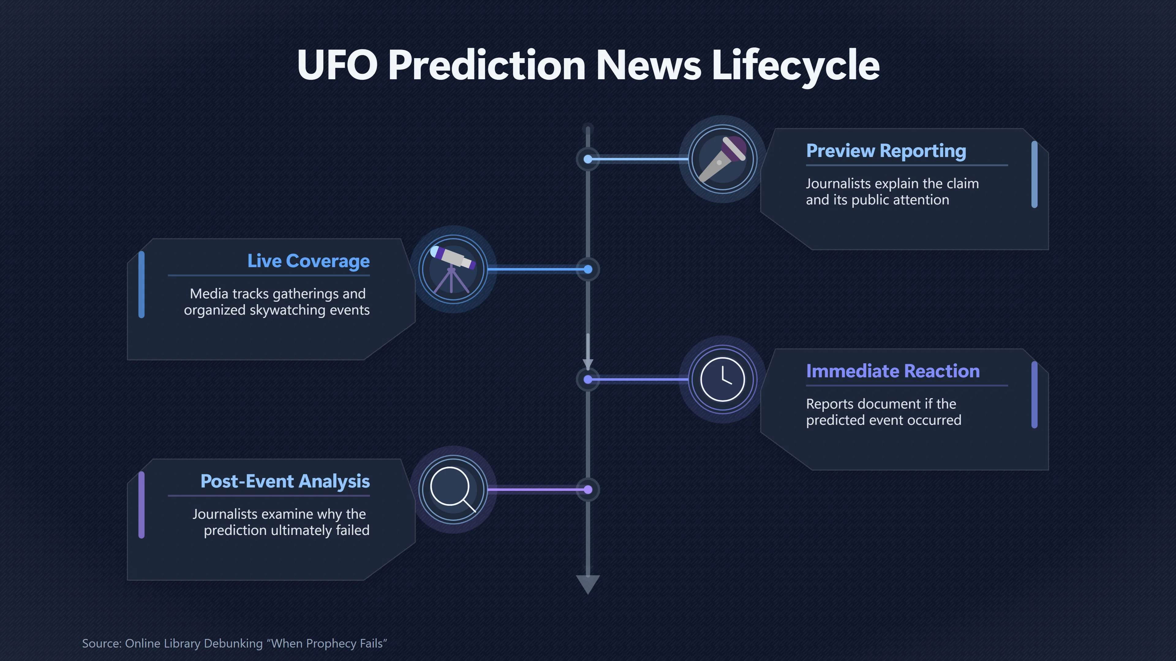 Overview image for Why Newsrooms Love a Dated UFO Claim | Specificity