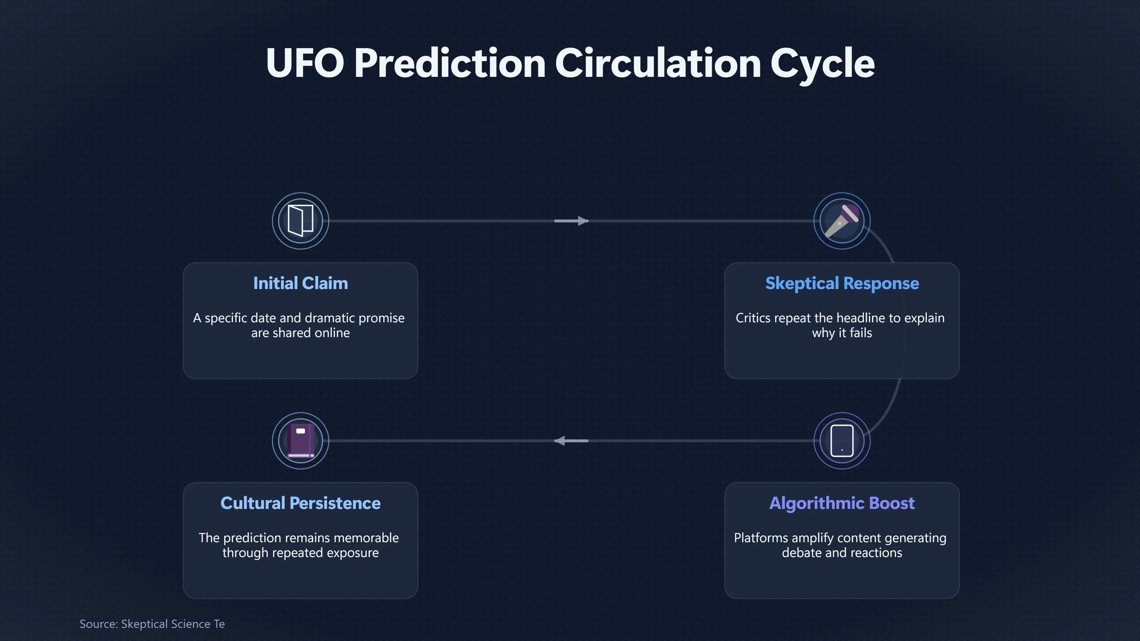 Overview image for How Debunking Can Amplify a UFO Prediction | Specificity
