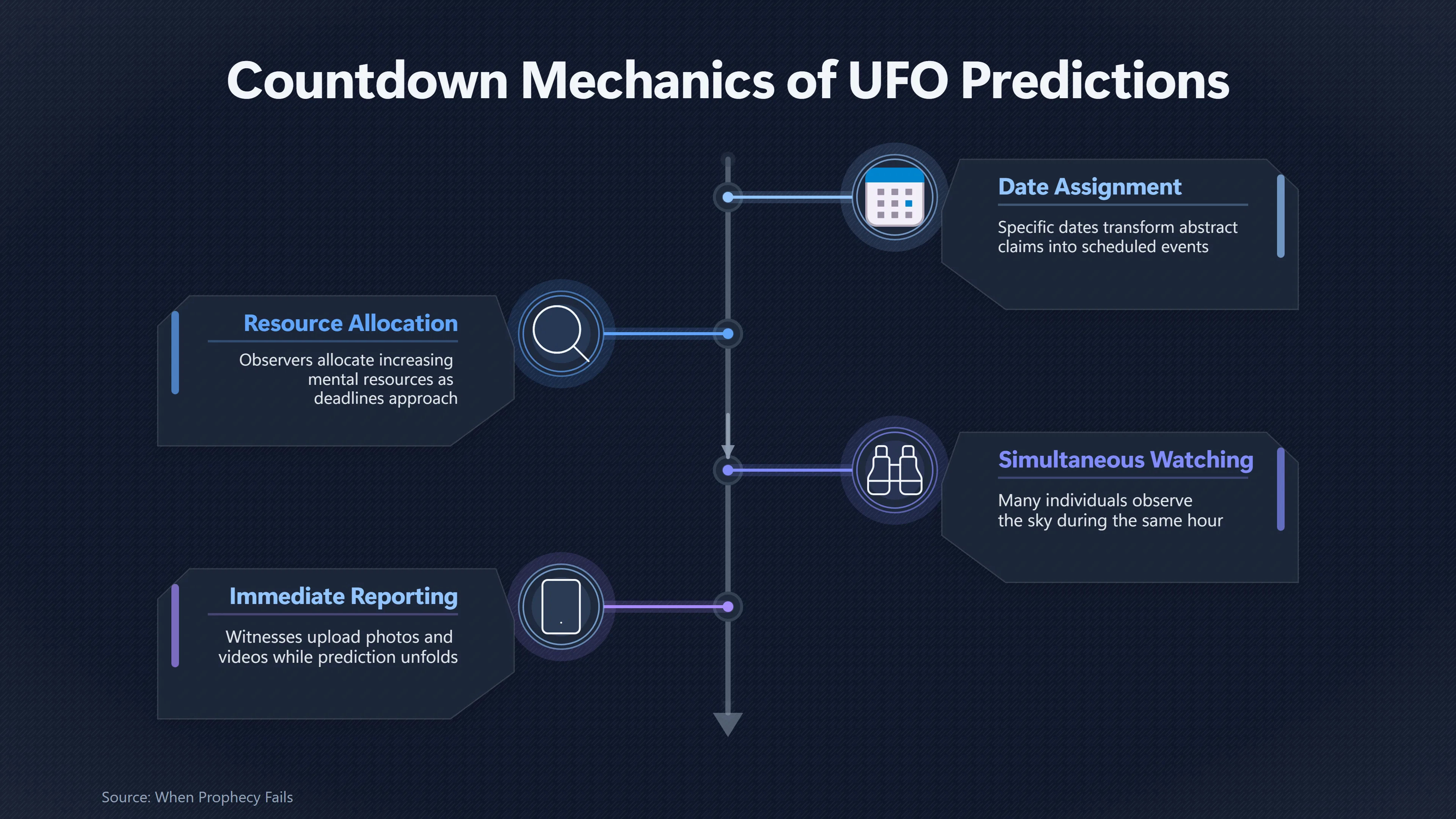 Overview image for How a UFO Countdown Changes What People Watch | Specificity