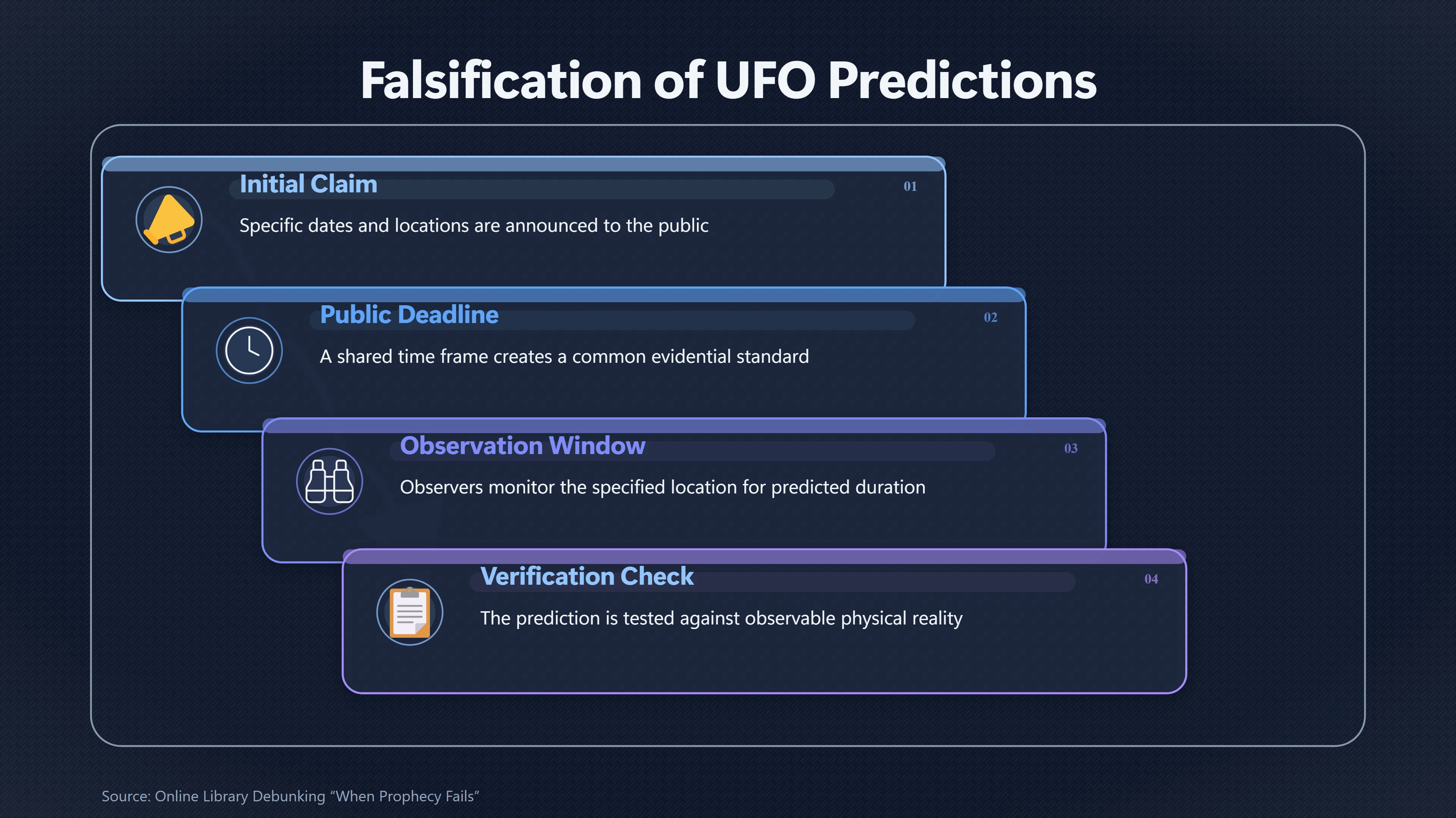 Overview image for Why Detailed UFO Predictions Are Easier to Disprove | Specificity