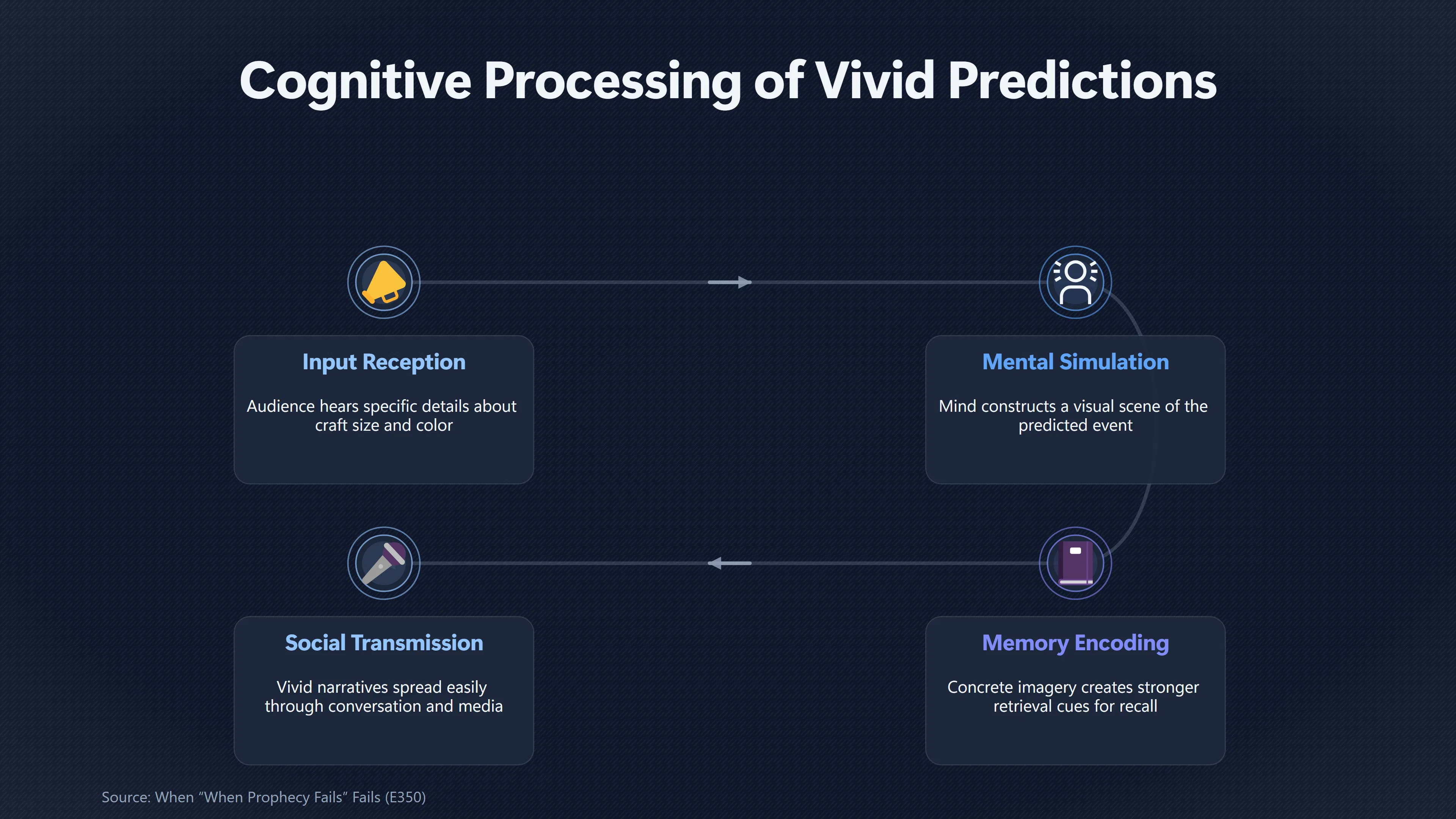 Overview image for Why Vivid UFO Predictions Stay in Memory | Specificity