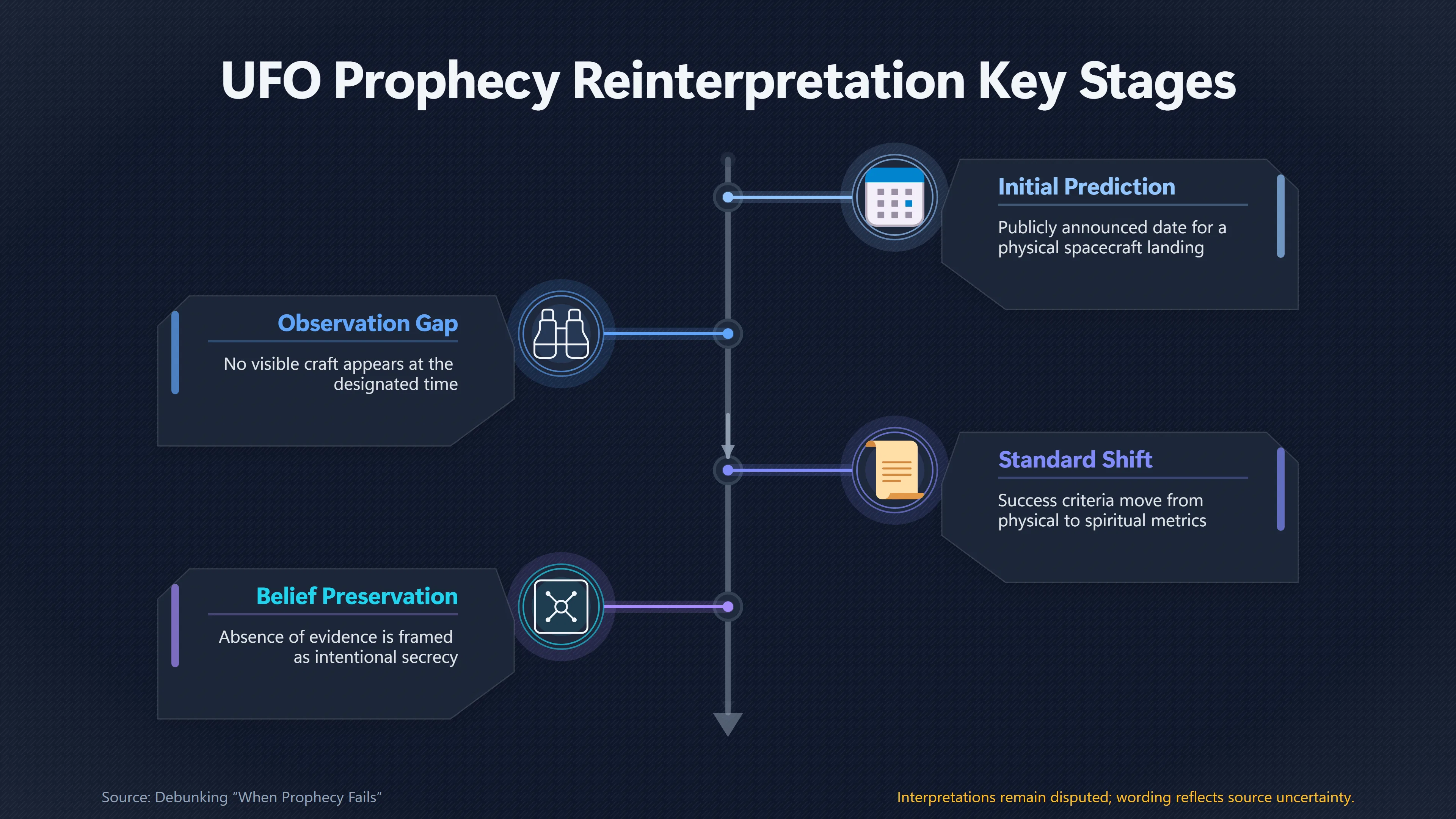 Overview image for Why No UFO Can Still Count as Contact | Spiritual Recasting