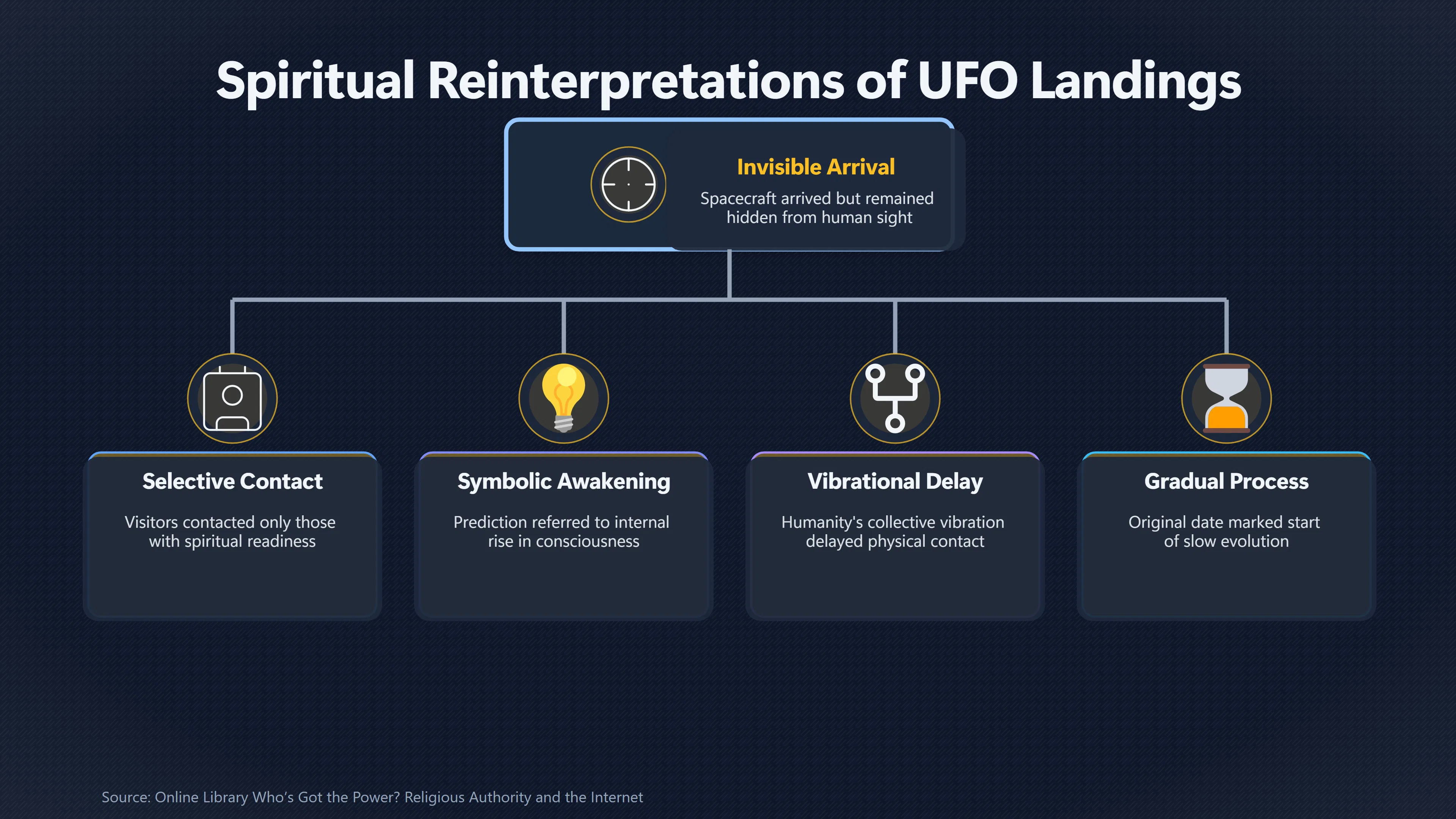 Overview image for Why Failed UFO Predictions Multiply Online | Spiritual Recasting