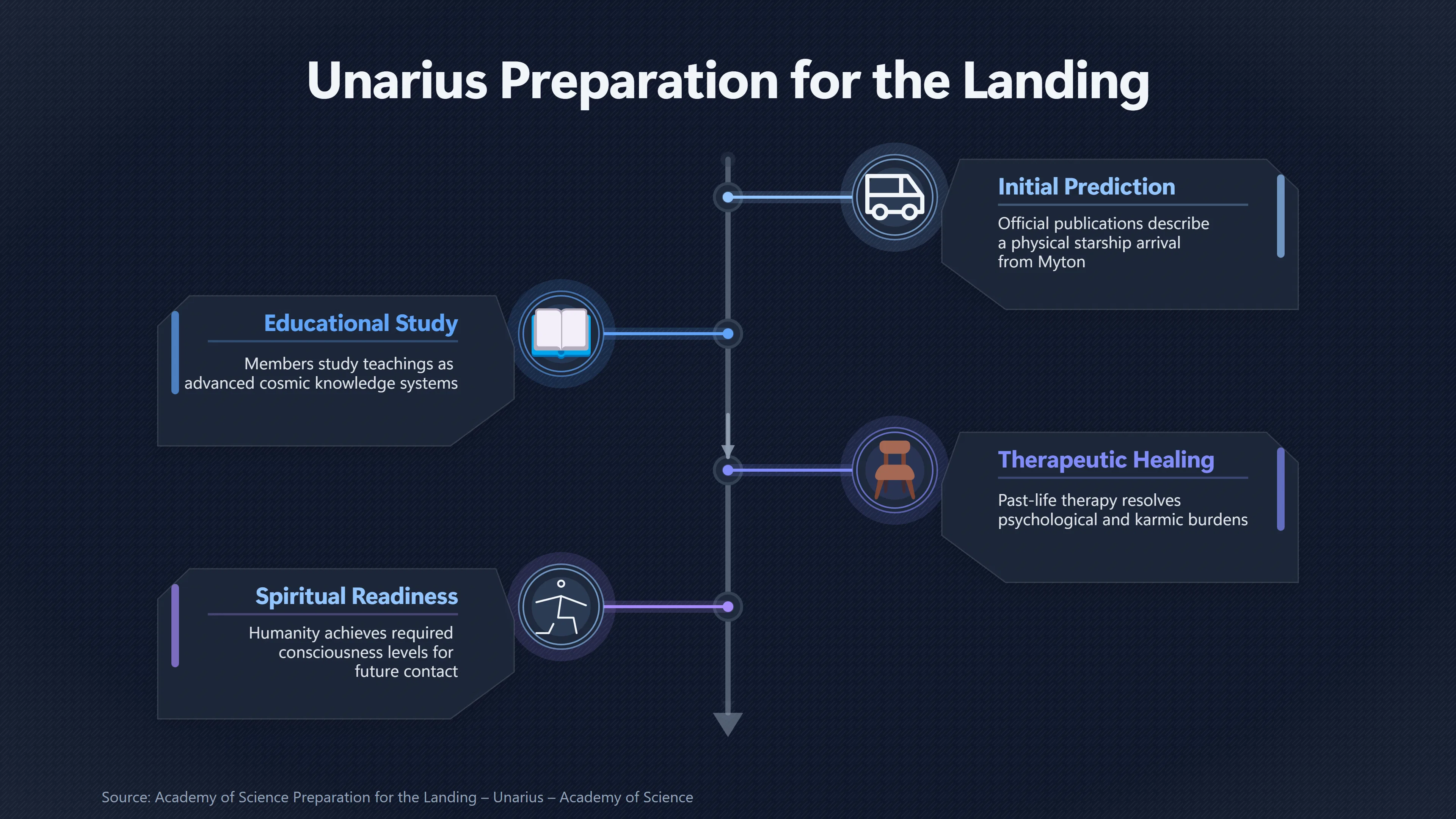 Overview image for How Unarius Turned Waiting Into Fulfilment | Spiritual Recasting