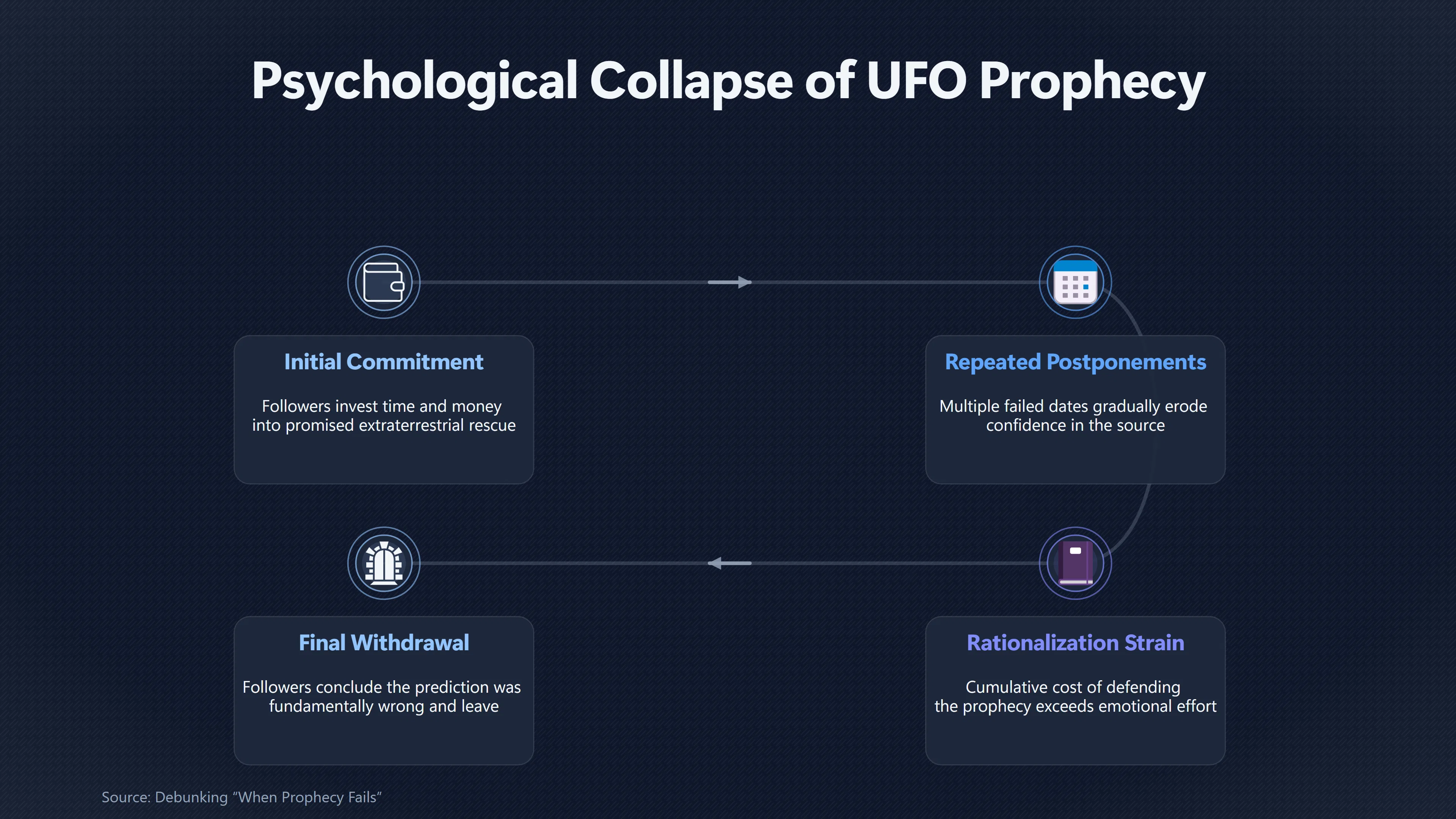 Overview image for Why Some Believers Leave After a Failed Prophecy | Dissonance